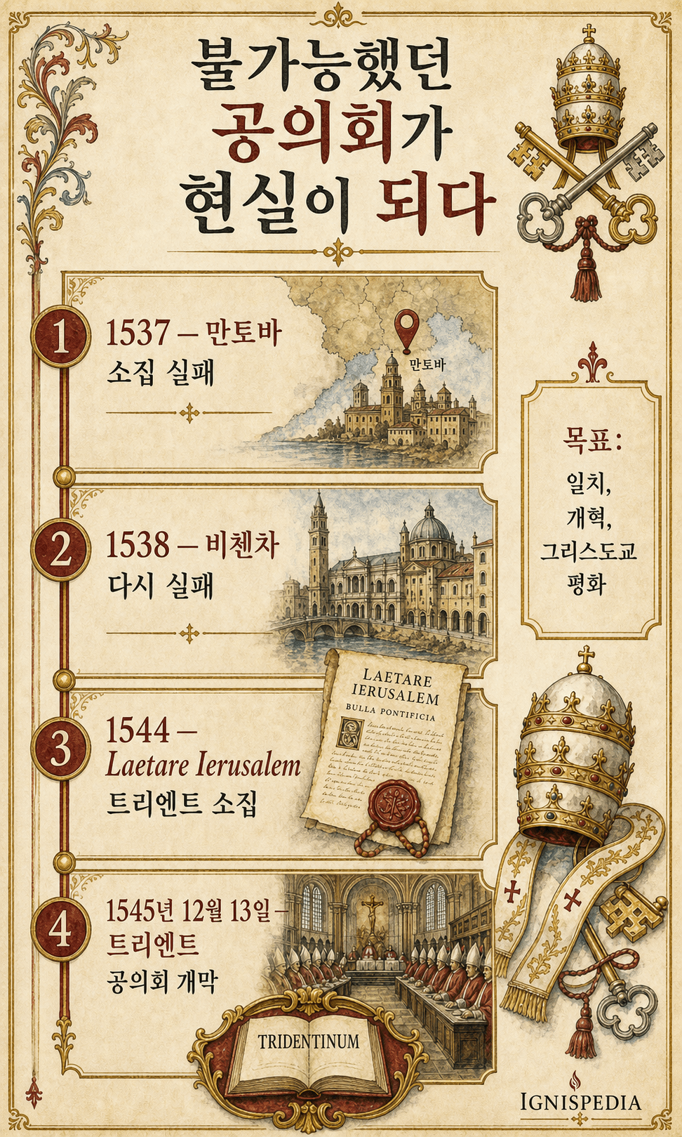 연대표 인포그래픽: 만토바와 비첸차에서 라에타레 예루살렘, 그리고 트리엔트 공의회 개막까지.