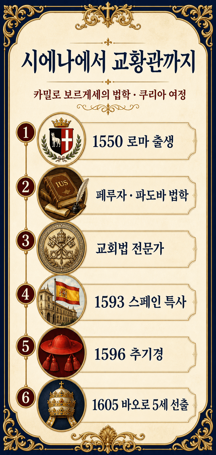 Ignispedia 인포그래픽: 시에나 출신 카밀로 보르게세의 교황관까지의 경력과 직책.