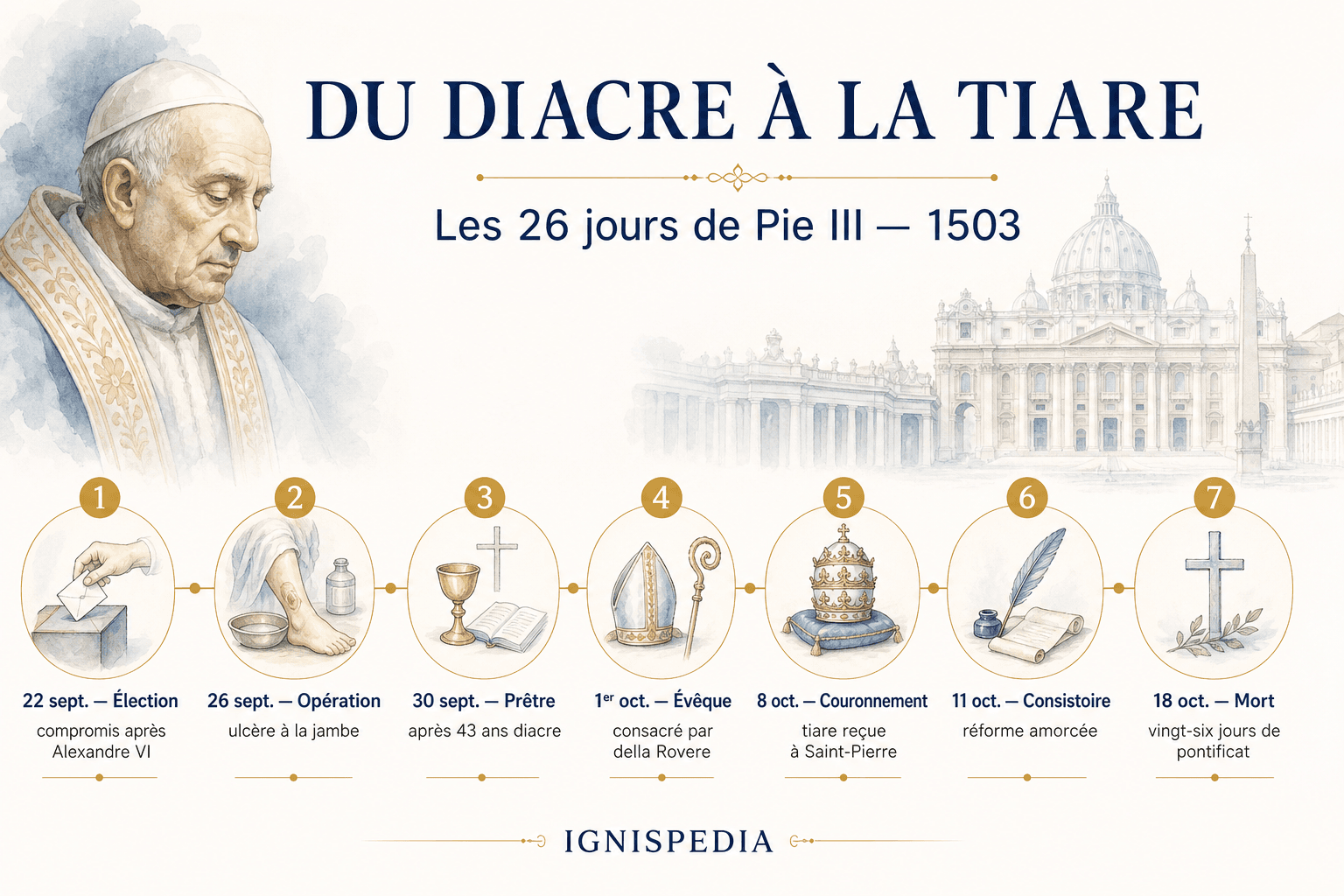 Chronologická infografika: od diakona k tiare, 26 dní pápeža Pia III. v roku 1503.