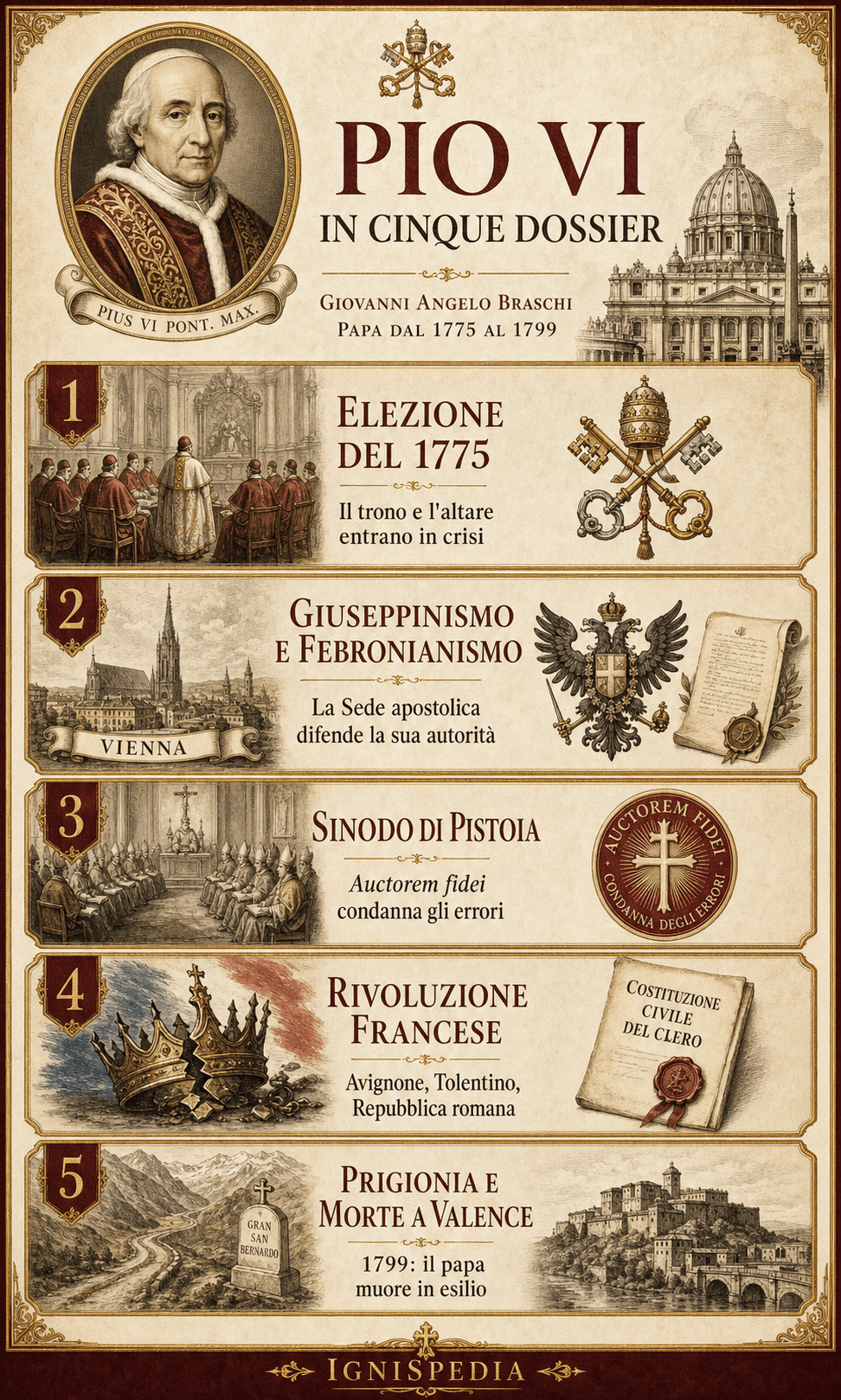 Infografica Ignispedia che riassume Pio VI in cinque dossier: elezione del 1775, giuseppinismo, sinodo di Pistoia, Rivoluzione francese, prigionia e morte a Valence.
