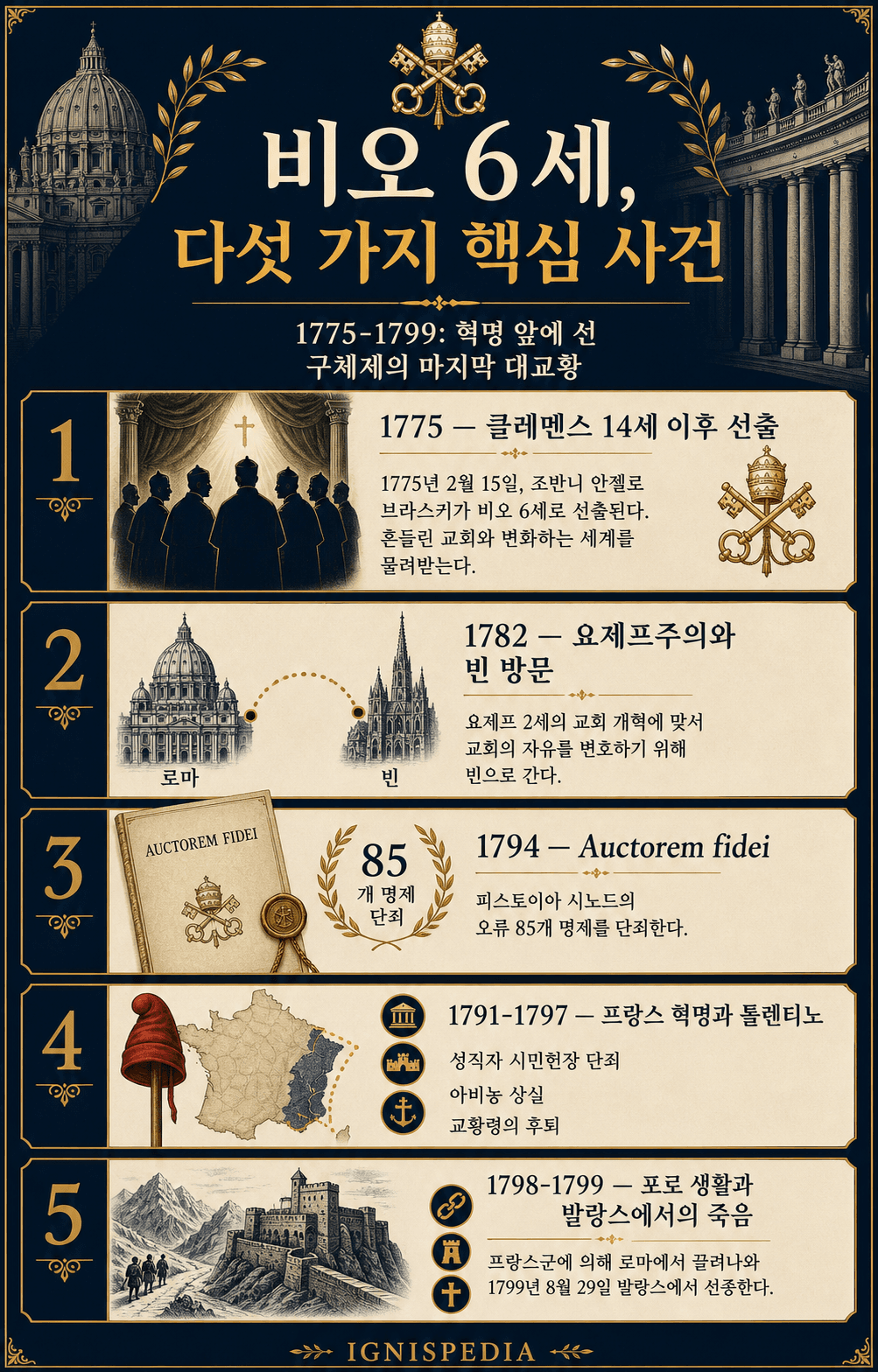 비오 6세를 다섯 가지 주요 사건으로 요약한 이그니스피디아 인포그래픽: 1775년 선출, 요제프주의, 피스토이아 시노드, 프랑스 혁명, 발랑스에서의 포로 생활과 사망.