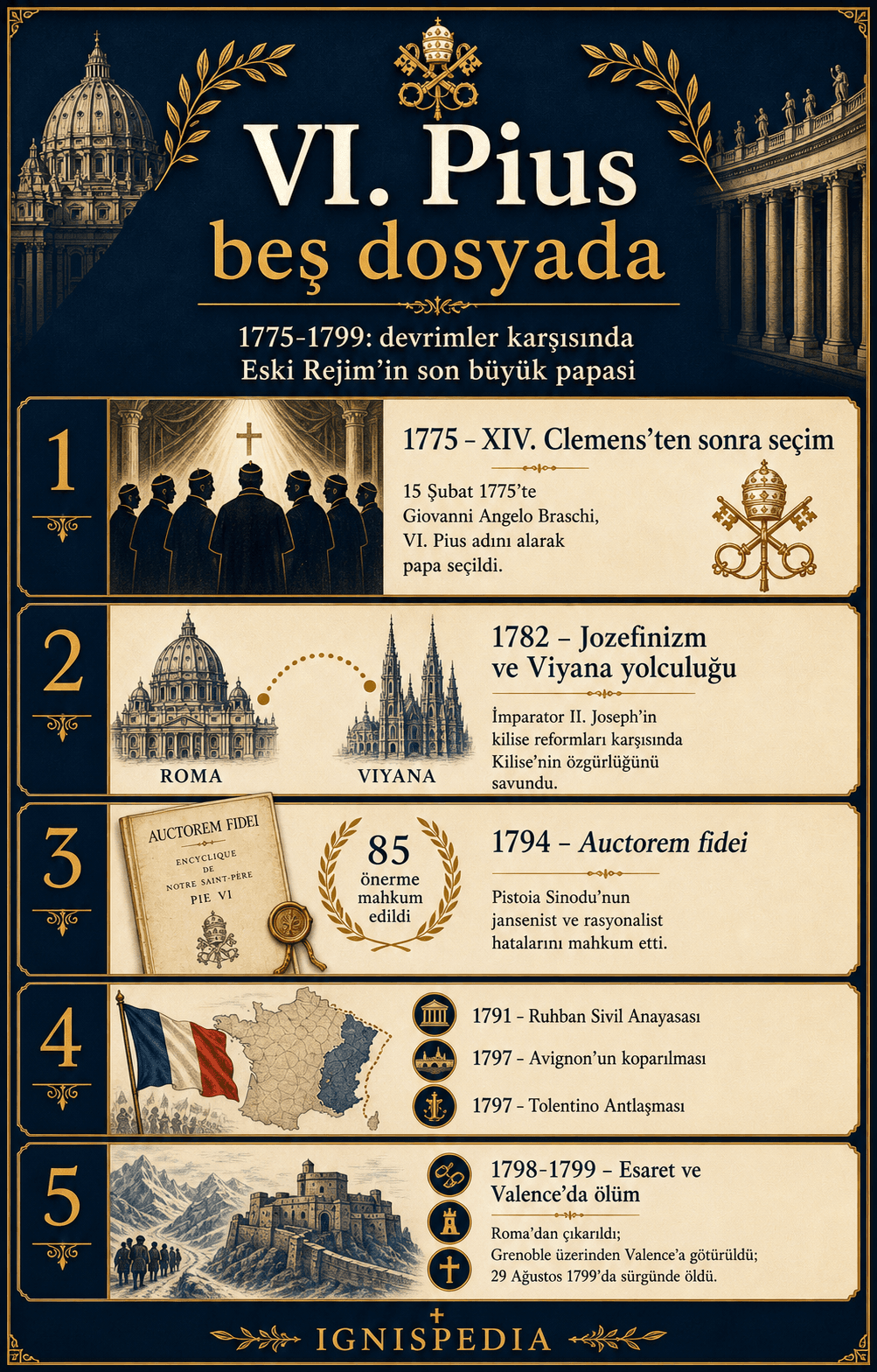 Ignispedia infografiği: VI. Pius’u beş dosyada özetliyor: 1775 seçimi, jozefinizm, Pistoia sinodu, Fransız Devrimi, esaret ve Valence’de ölüm.