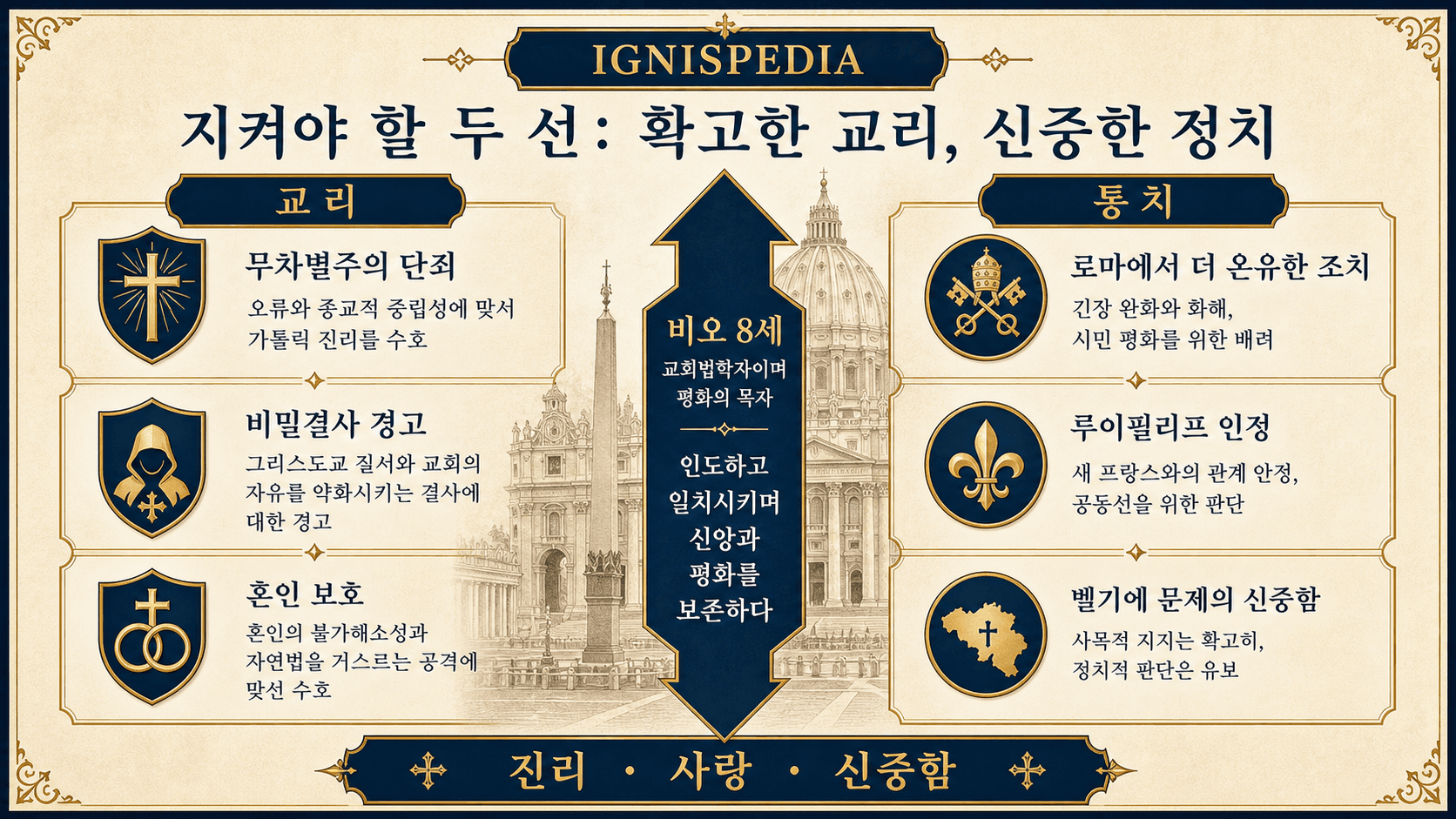 비오 8세의 확고한 교리와 신중한 정치 사이 균형에 관한 인포그래픽
