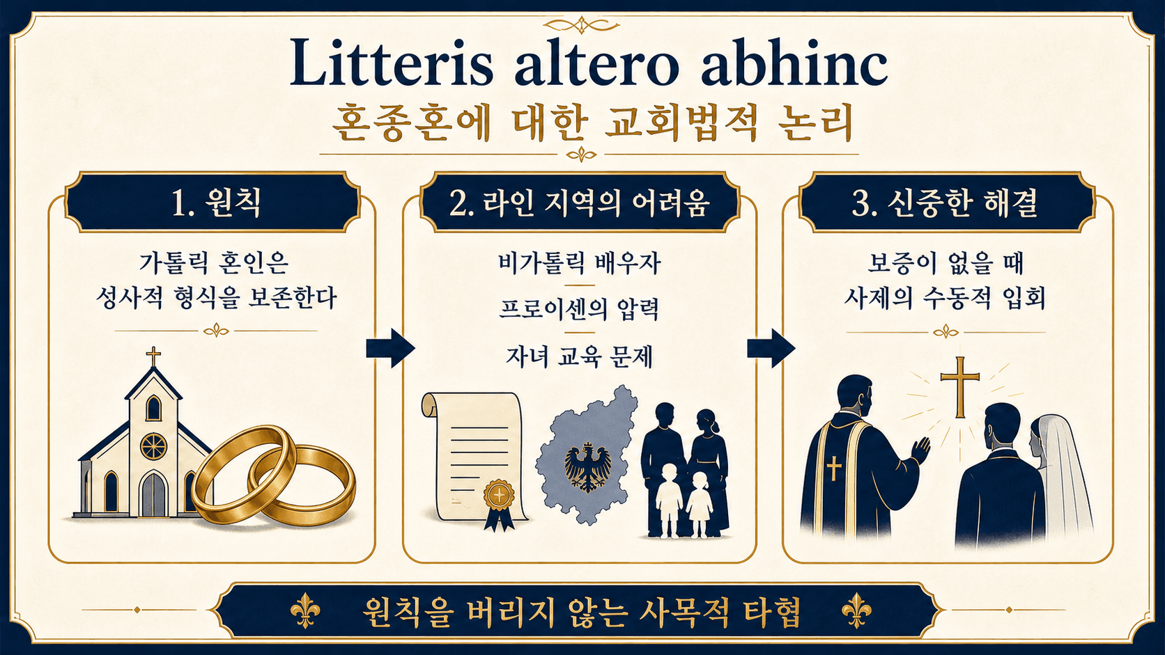 Litteris altero abhinc 교서의 교회법적 논리를 보여주는 인포그래픽