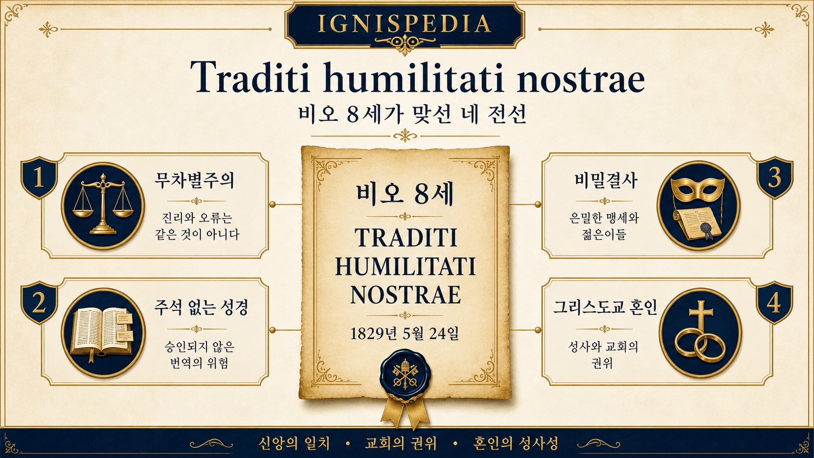 Traditi humilitati nostrae의 네 가지 교리 전선에 관한 인포그래픽