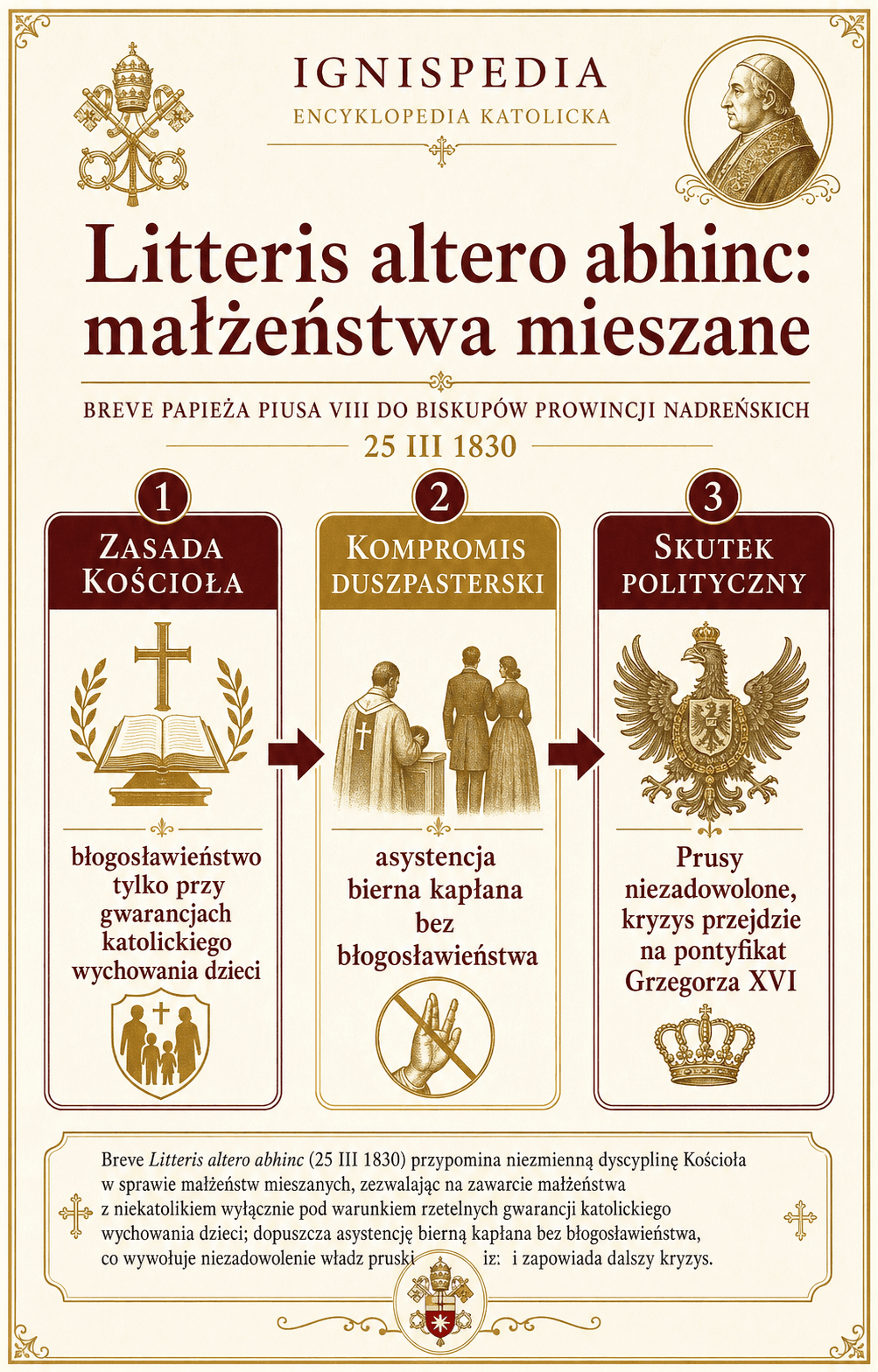Infografika o brewe Litteris altero abhinc i małżeństwach mieszanych w prowincjach nadreńskich