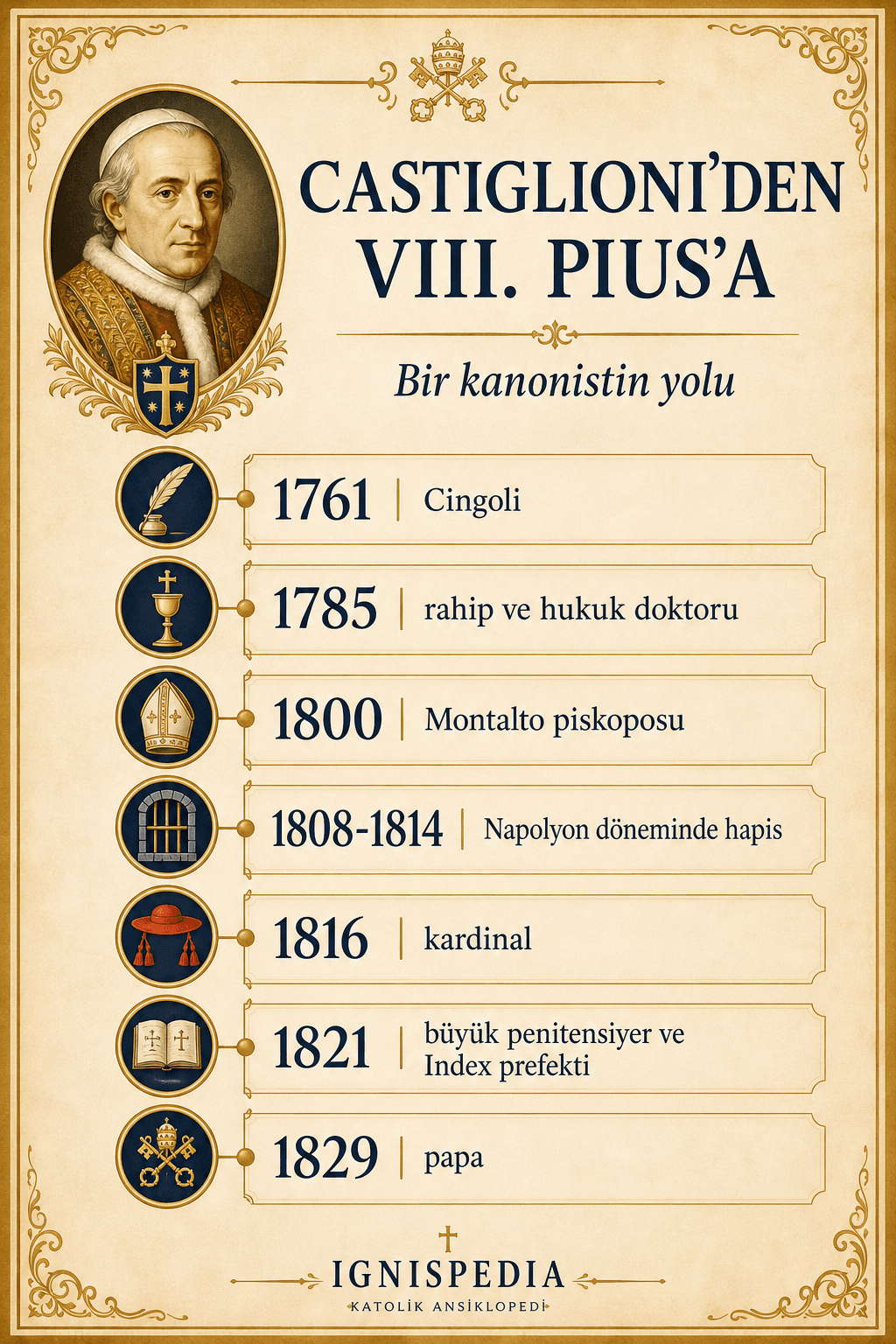 Castiglioni’nin VIII. Pius olarak seçilmeden önceki kanonik kariyerine dair infografik