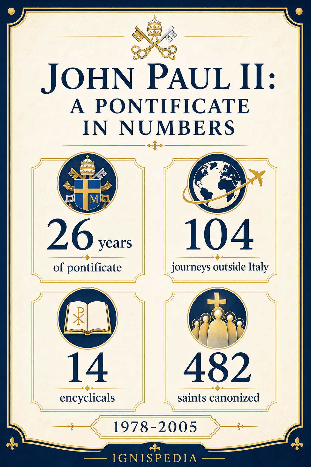 Infographic showing John Paul II's pontificate in numbers: 26 years, 104 journeys, 14 encyclicals, 482 saints
