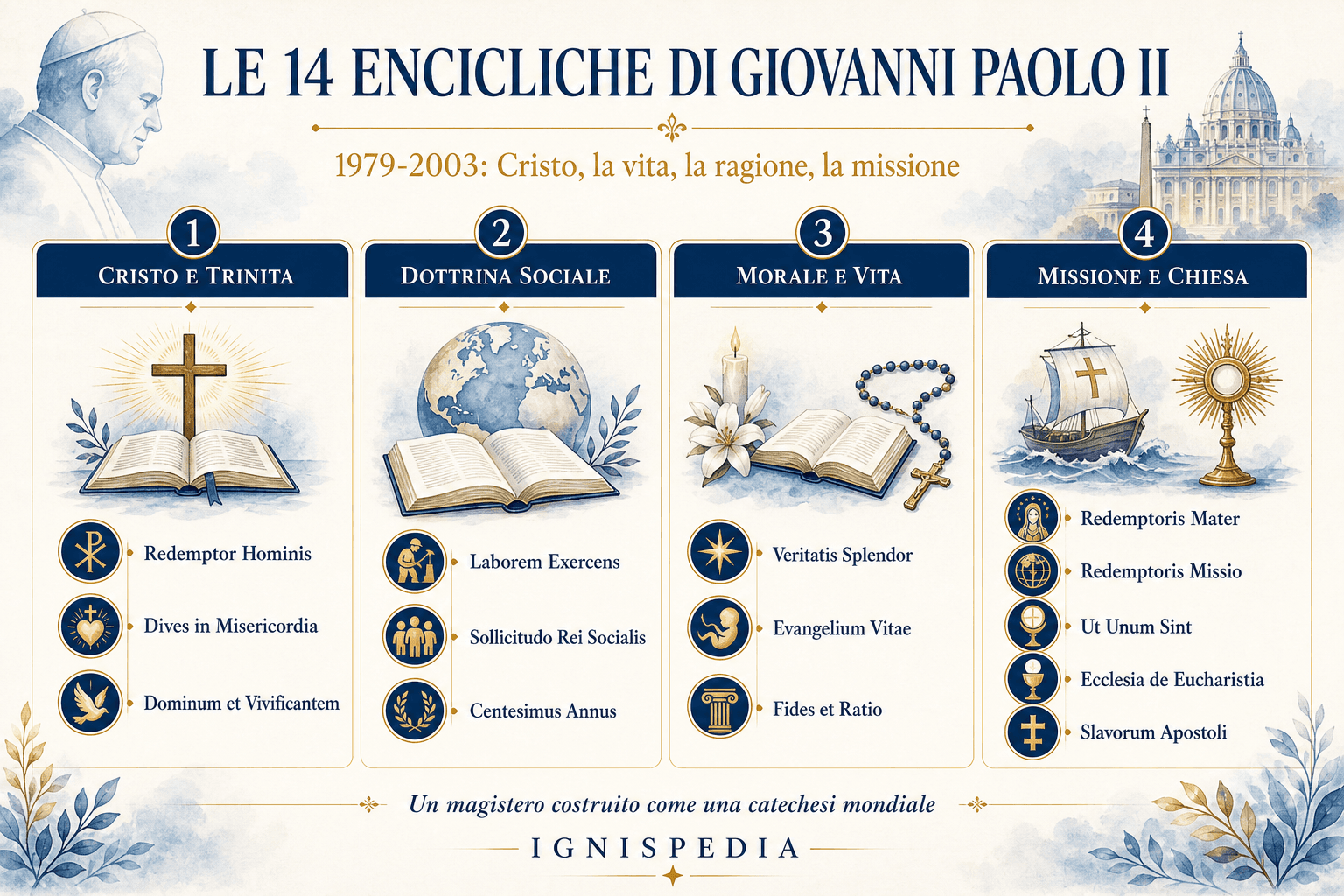Infografica a griglia delle quattordici encicliche di Giovanni Paolo II, classificate per tema e data