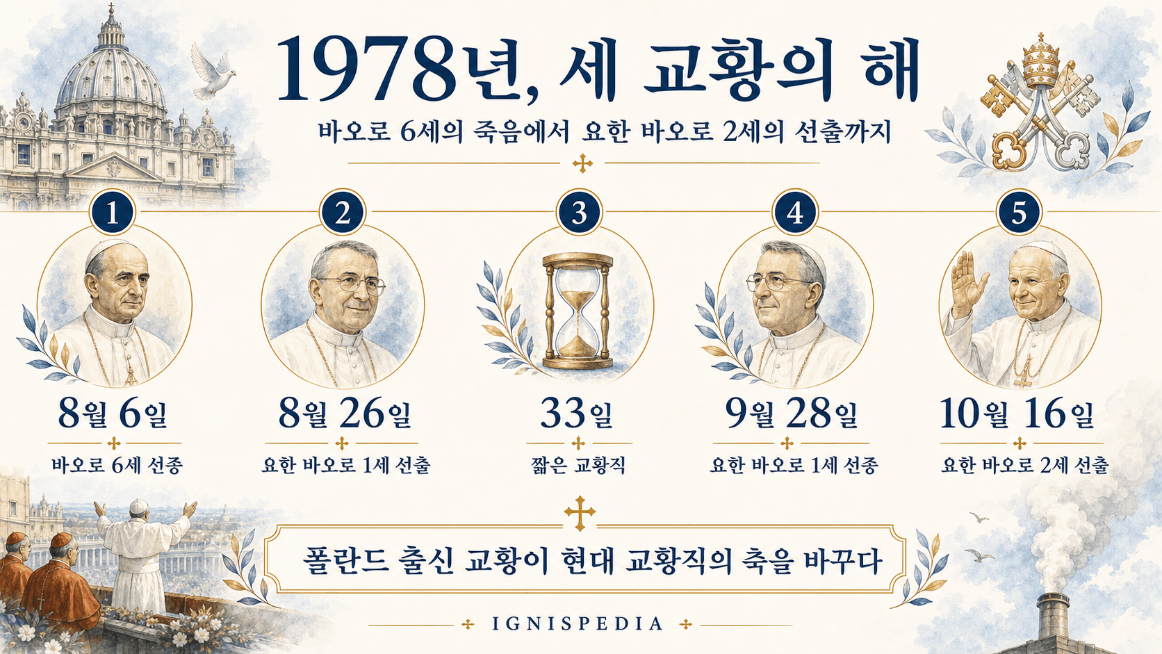 연대순 인포그래픽: 1978년 세 교황의 해, 바오로 6세의 죽음부터 요한 바오로 2세가 선출될 때까지