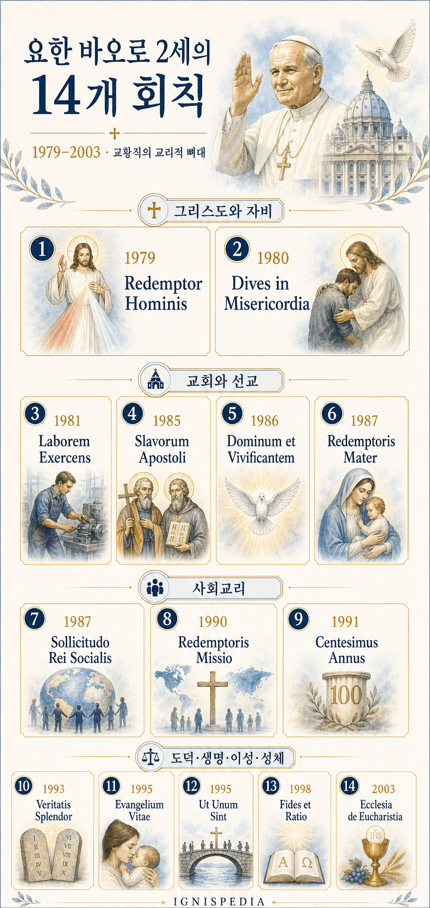 주제와 날짜별로 분류된 요한 바오로 2세 회칙 14권의 그리드 인포그래픽