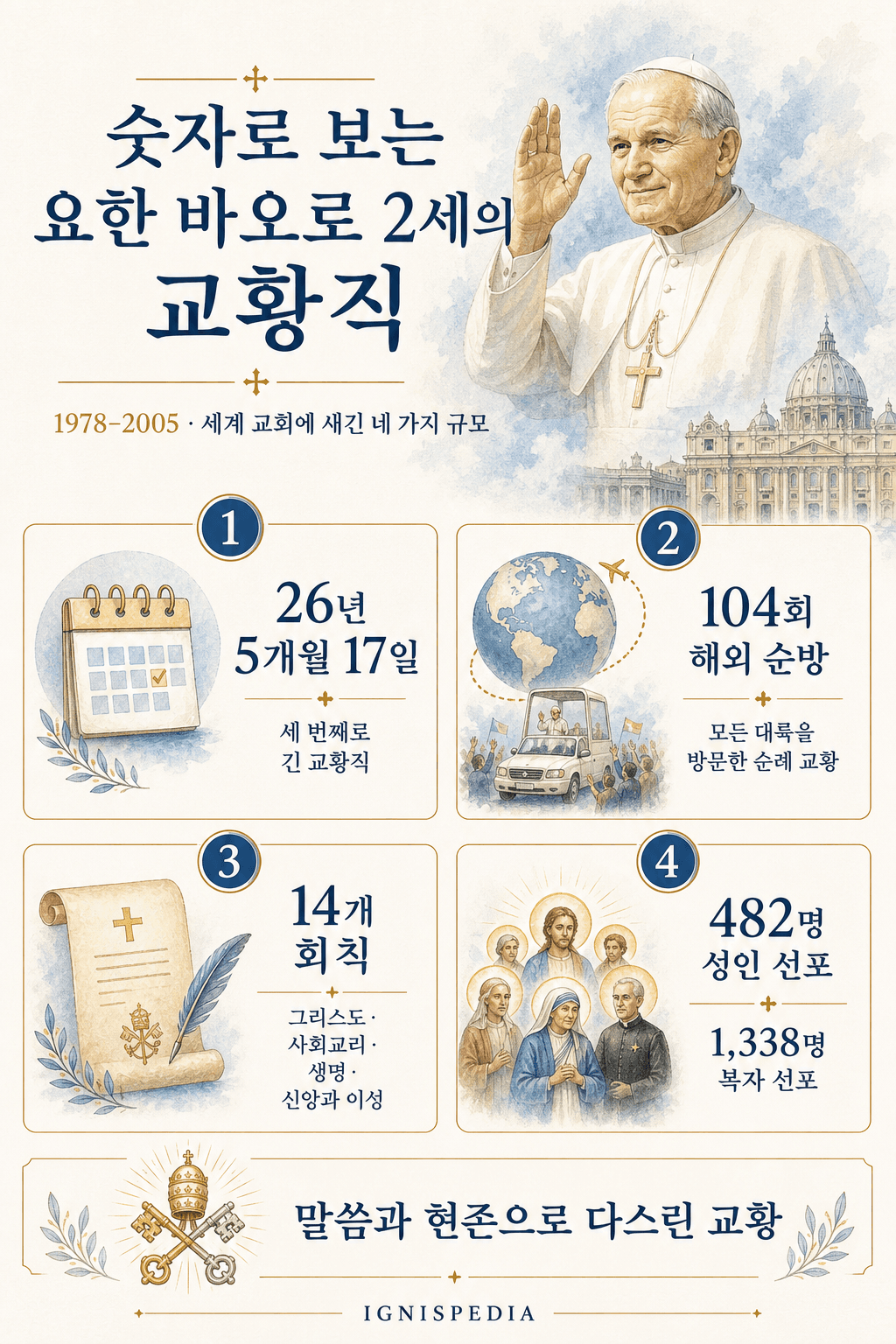 요한 바오로 2세의 교황 재위를 숫자로 보여주는 인포그래픽: 26년, 104개의 여정, 14개의 회칙, 482명의 성인