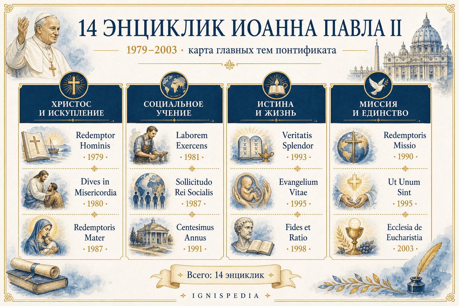 Инфографика в виде сетки четырнадцати энциклик Иоанна Павла II, классифицированная по темам и датам.