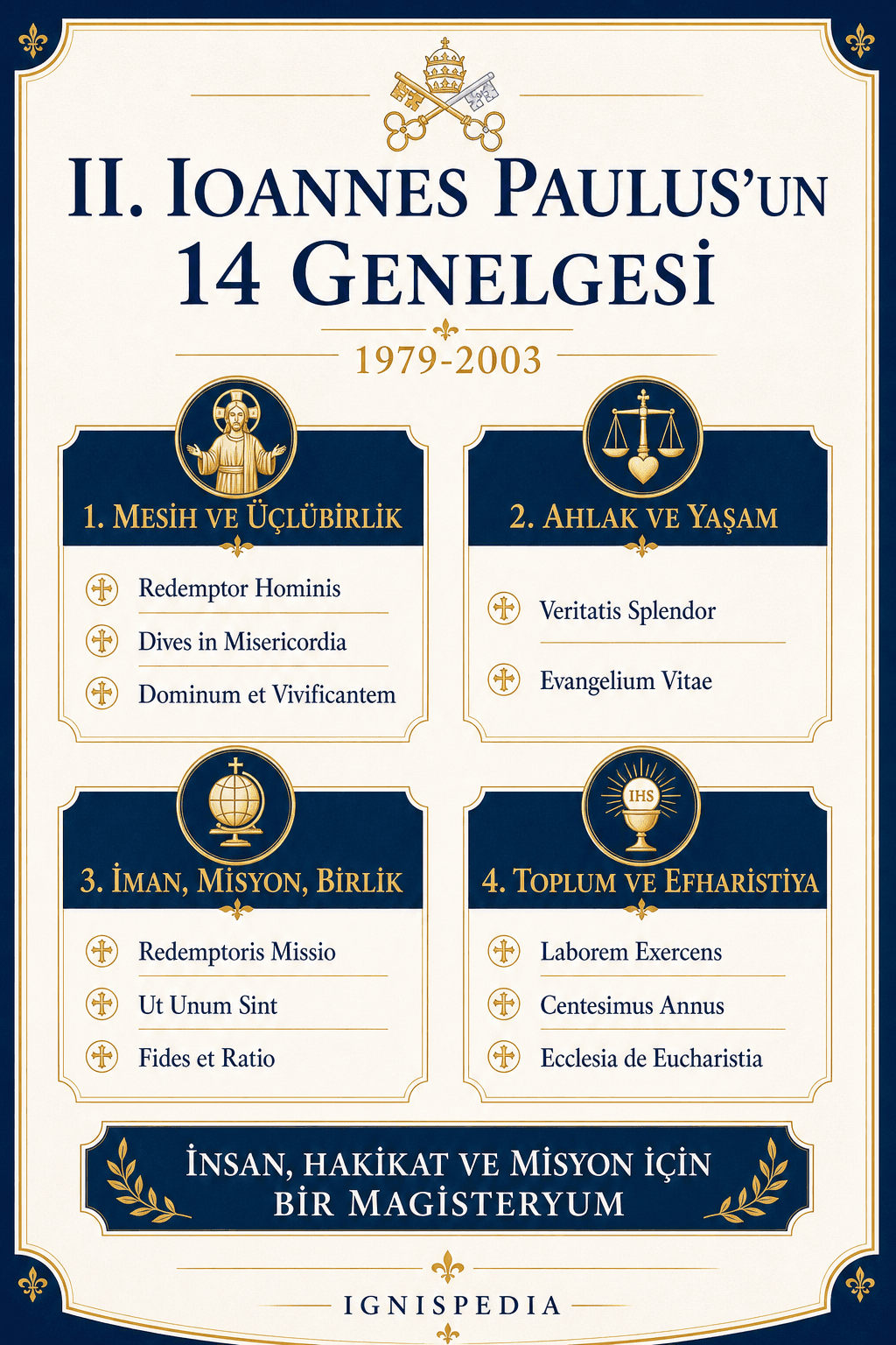 II. Ioannes Paulus'un on dört genelgesini tema ve tarihe göre sınıflandıran ızgara infografik
