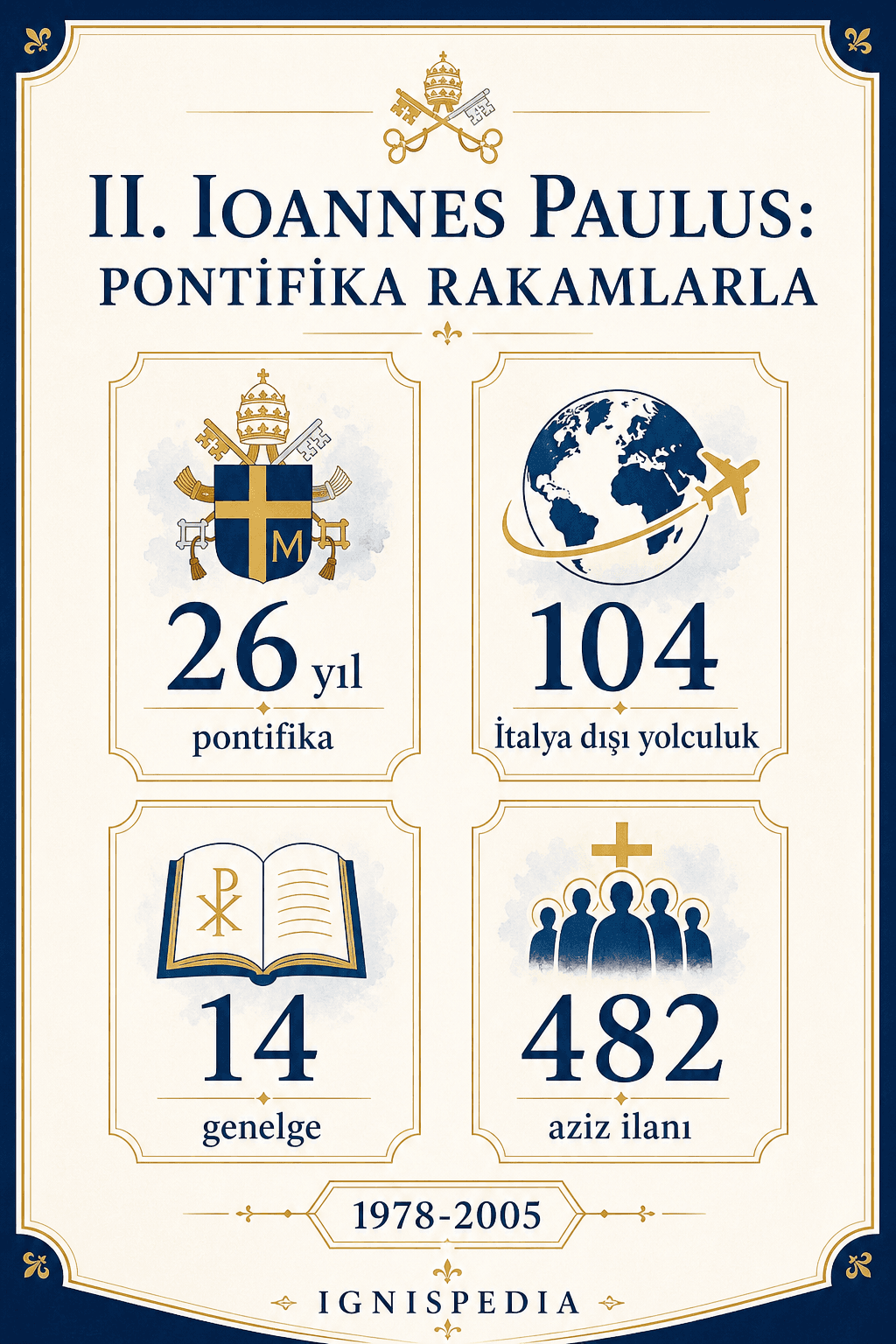 II. Ioannes Paulus'un pontifikasını rakamlarla gösteren infografik: 26 yıl, 104 yolculuk, 14 genelge, 482 aziz ilanı
