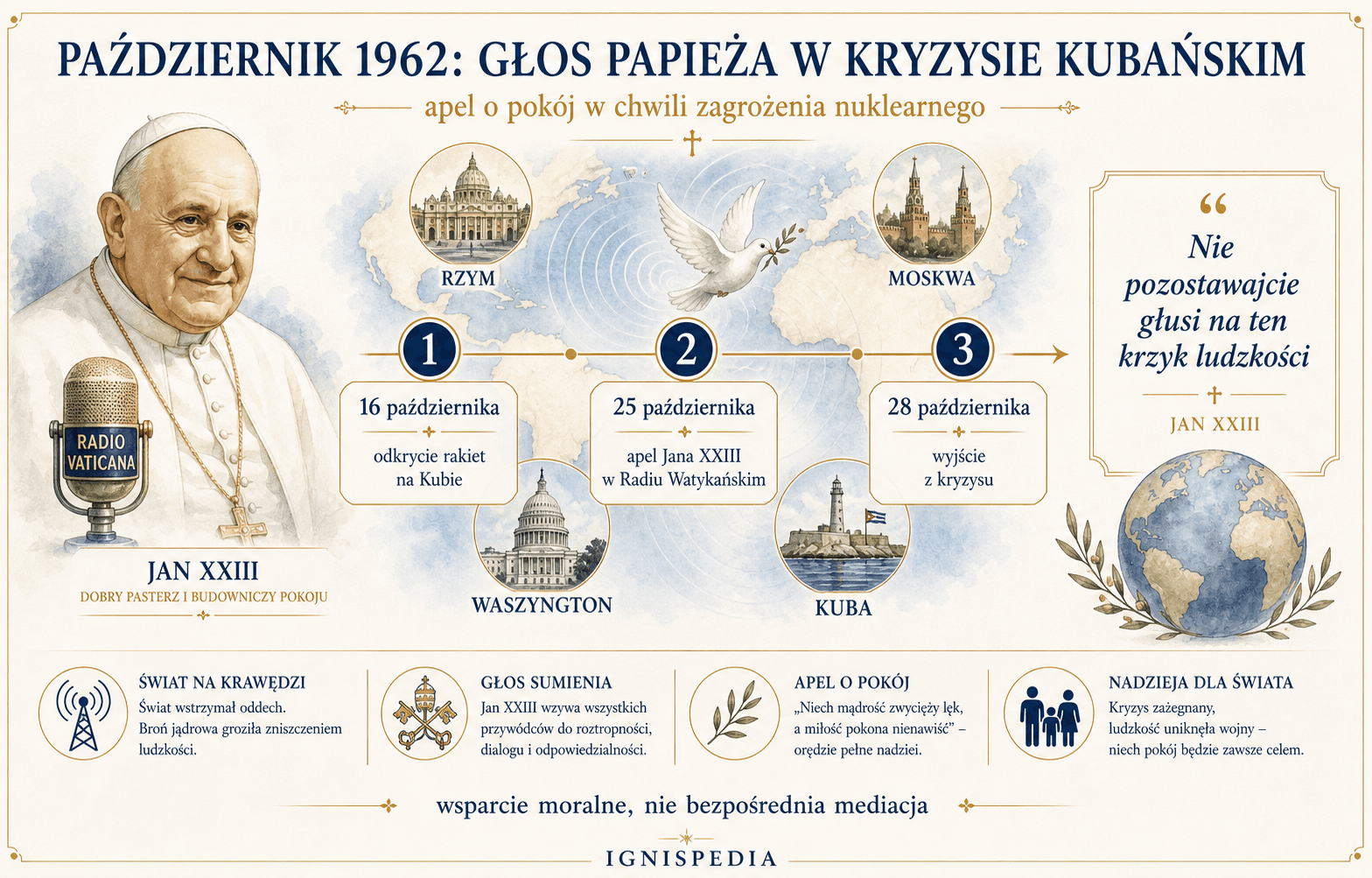 Infografika po polsku o apelu Jana XXIII podczas kryzysu kubańskiego w październiku 1962