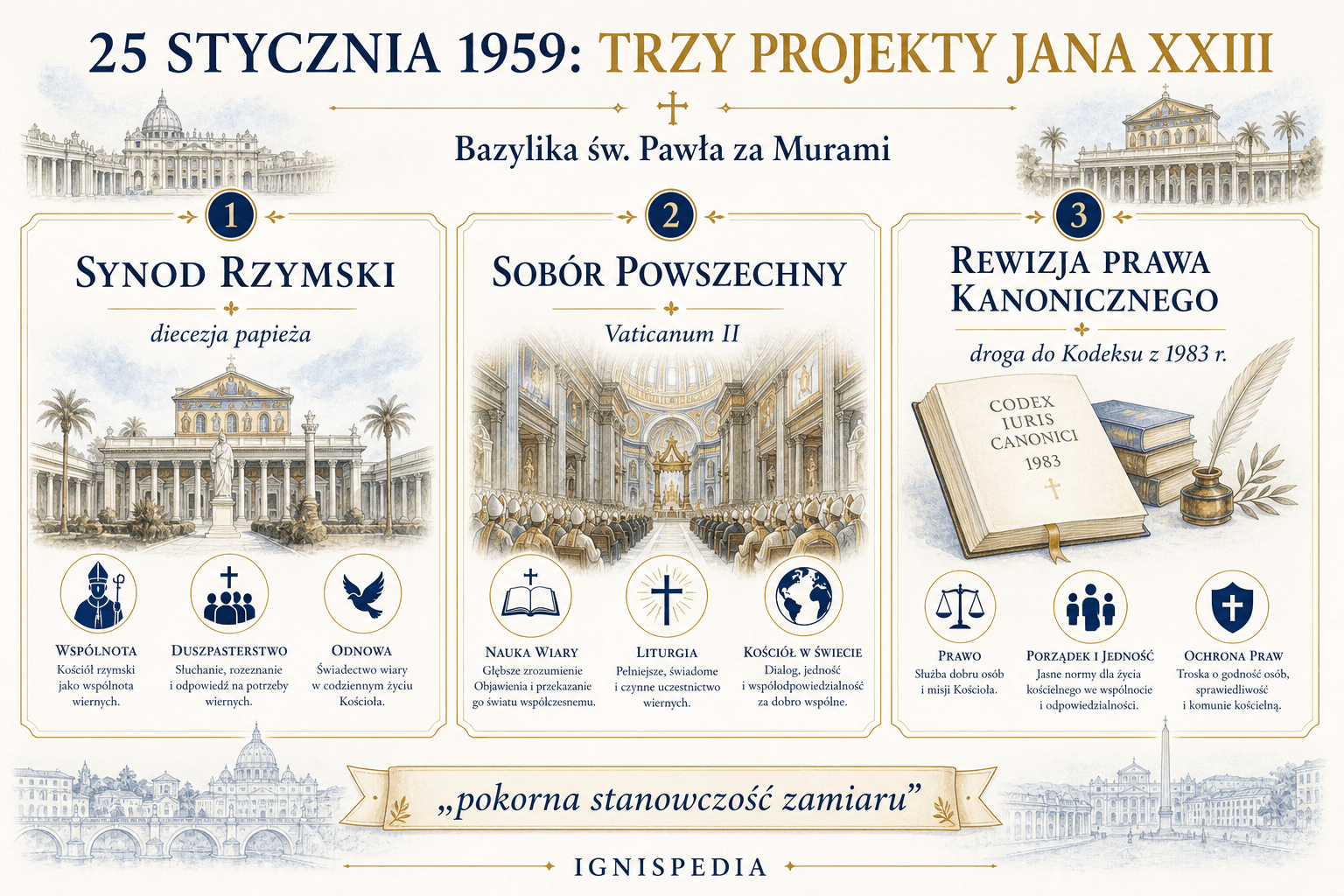 Infografika po polsku o trzech projektach ogłoszonych przez Jana XXIII 25 stycznia 1959