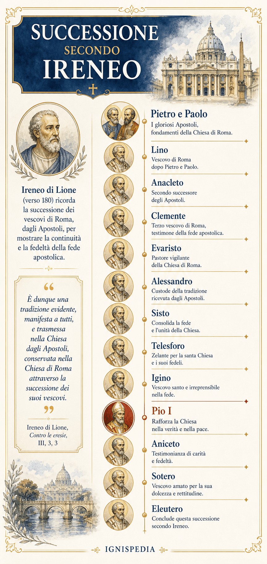 Infografica della successione apostolica romana secondo Ireneo, da Pietro e Paolo a Eleuterio, con Pio I evidenziato