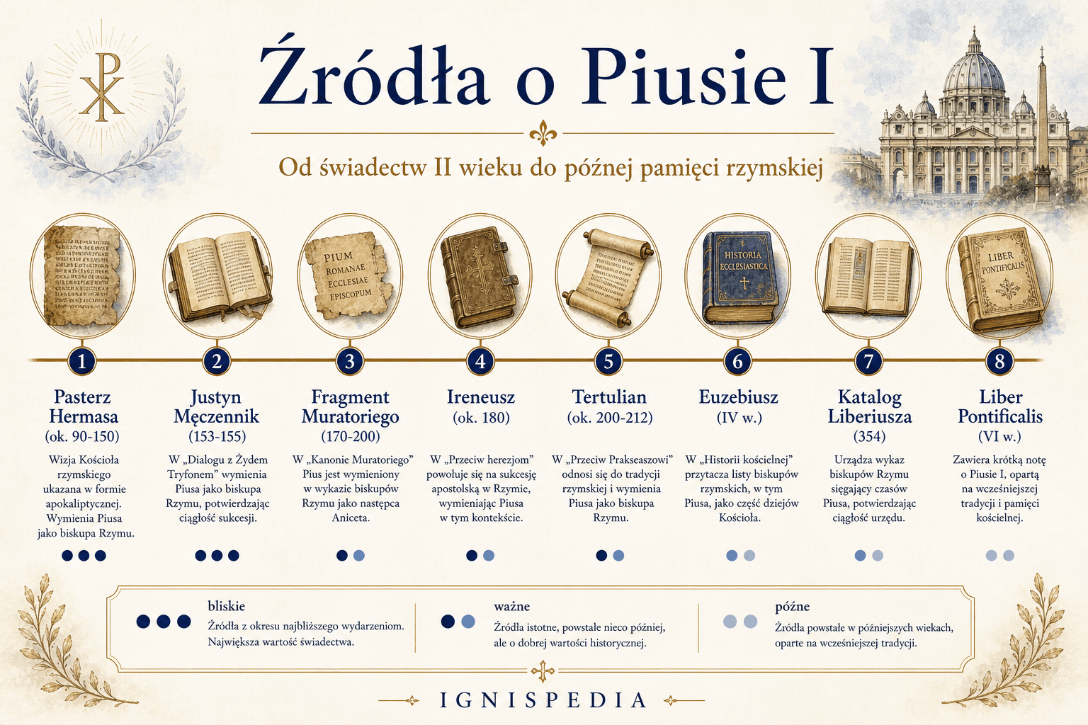 Infografika chronologiczna starożytnych i późnych źródeł o św. Piusie I, od Pasterza Hermasa do Liber Pontificalis
