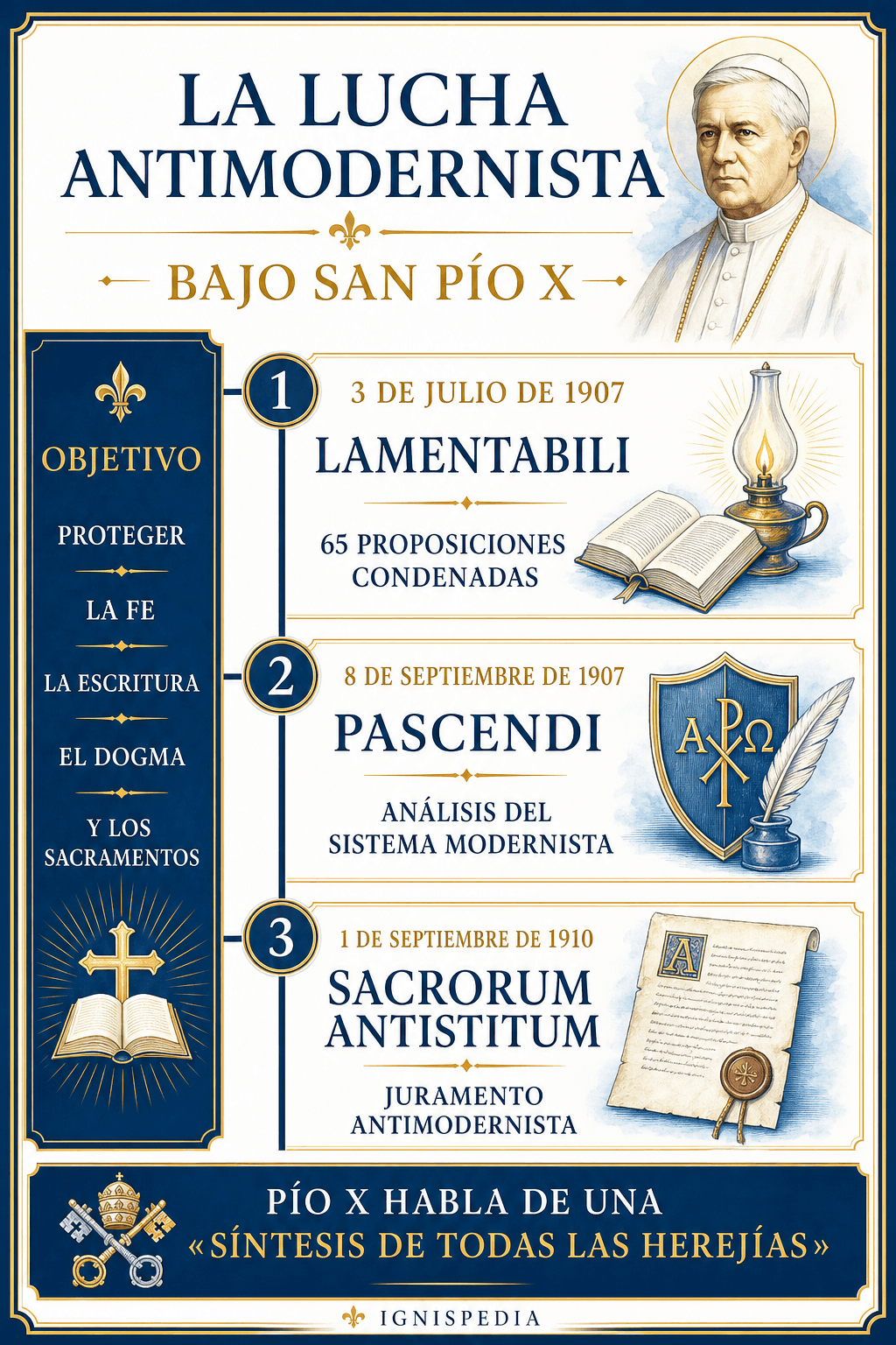 Infografía sobre la lucha antimodernista de san Pío X: Lamentabili, Pascendi y Sacrorum antistitum