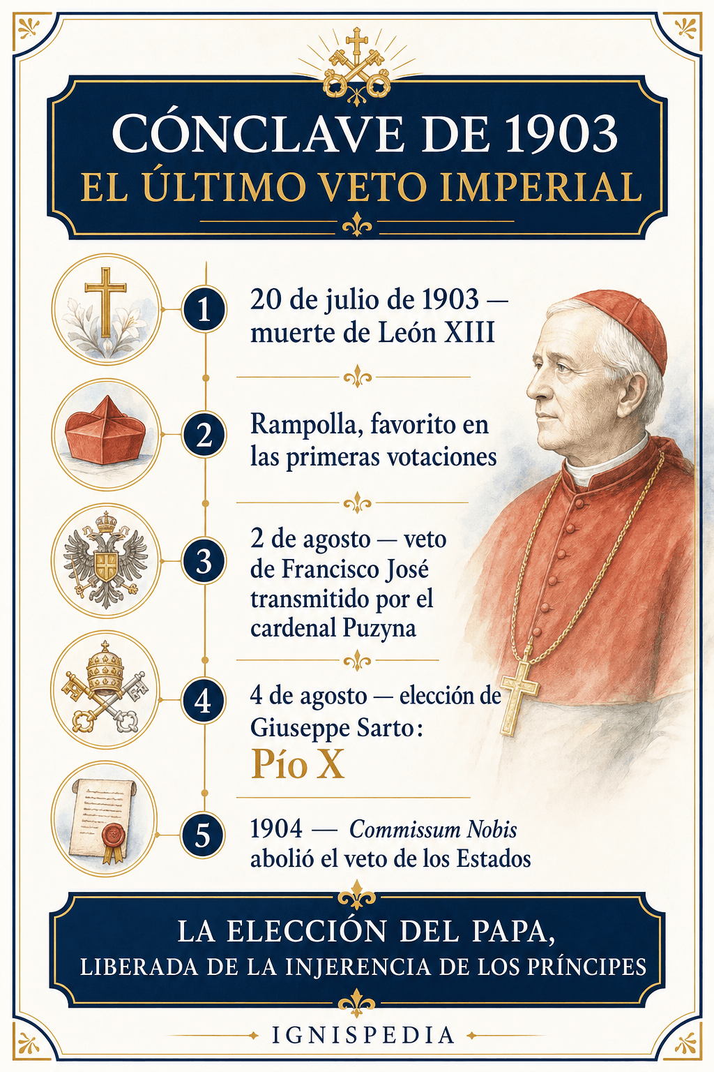 Infografía sobre el cónclave de 1903: muerte de León XIII, favorito Rampolla, veto austríaco, elección de Sarto, abolición del veto