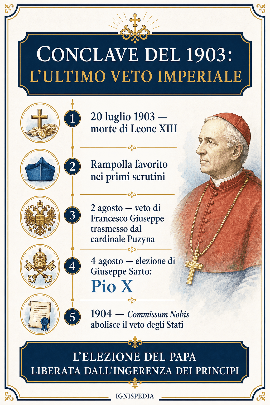 Infografica sul conclave del 1903: morte di Leone XIII, Rampolla favorito, veto austriaco, elezione di Sarto e abolizione del veto