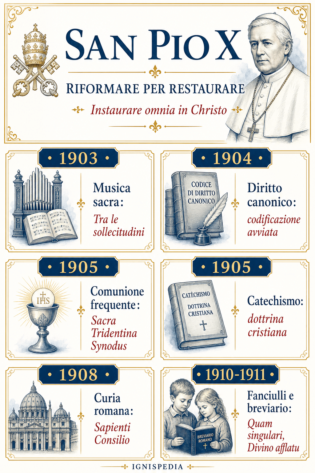 Infografica sulle grandi riforme di san Pio X: musica sacra, diritto canonico, comunione frequente, catechismo, Curia e breviario