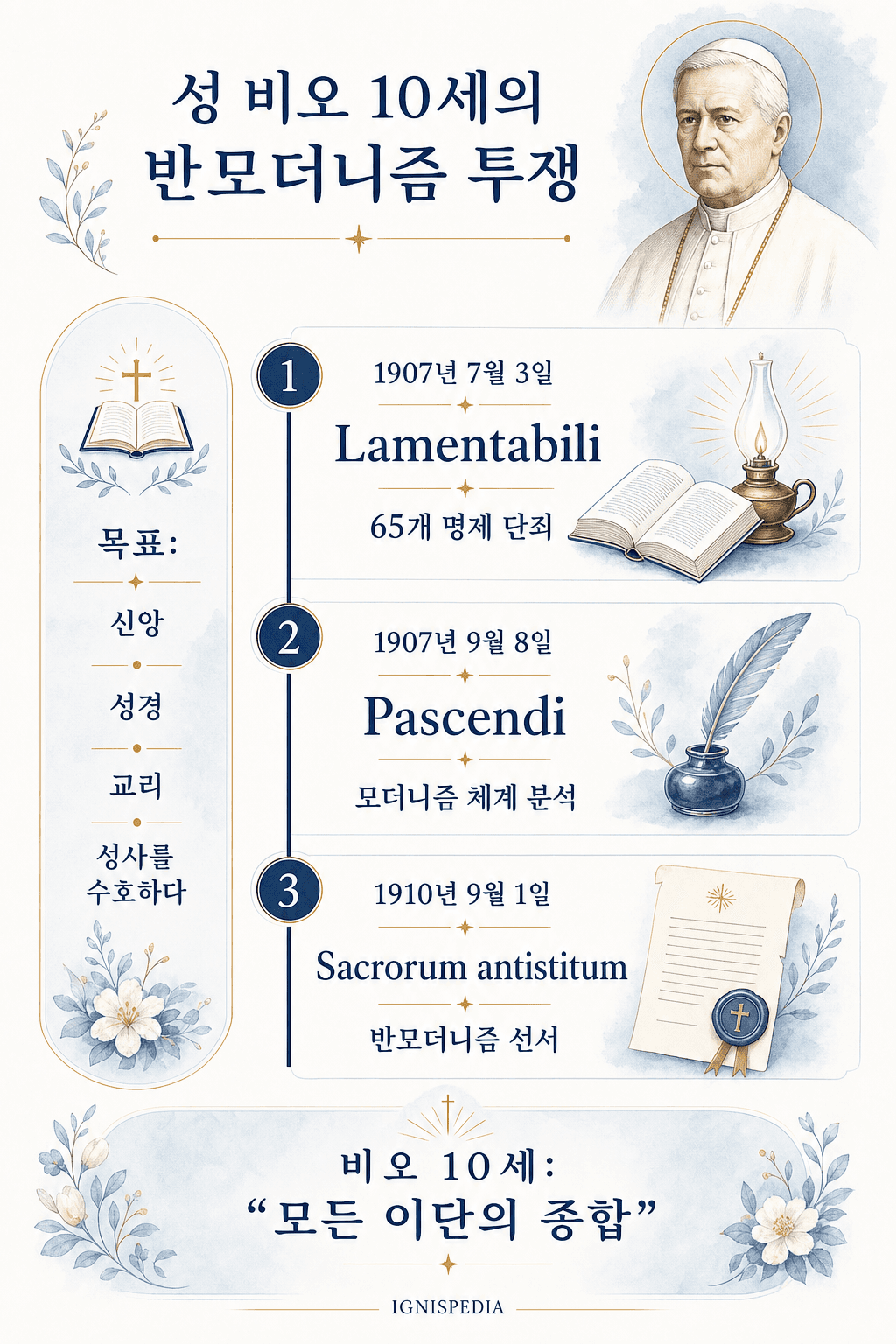 성 비오 10세의 근대주의 반대 투쟁 인포그래픽: Lamentabili, Pascendi, Sacrorum antistitum