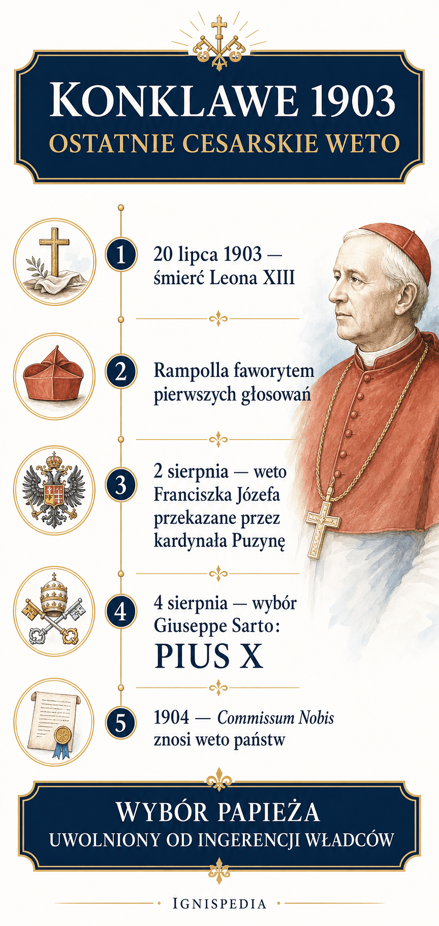 Infografika o konklawe 1903: śmierć Leona XIII, faworyt Rampolla, austriackie weto, wybór Sarto, zniesienie weta