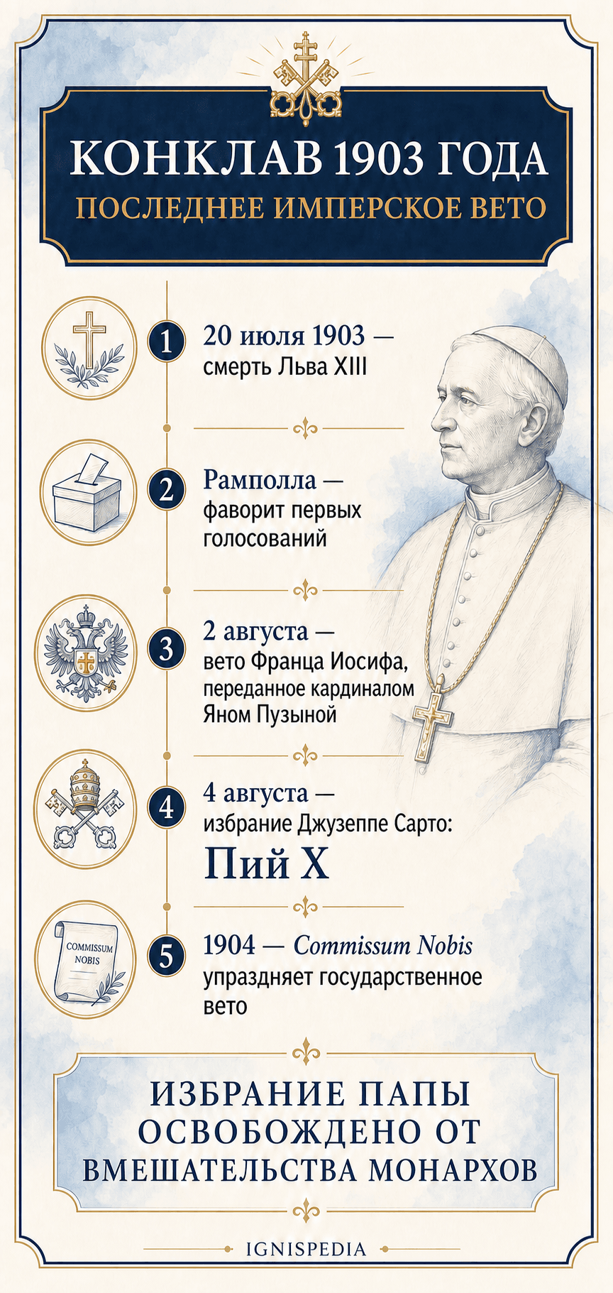 Инфографика конклава 1903 года: смерть Льва XIII, фаворит Рамполья, австрийское вето, избрание Сарто, отмена вето