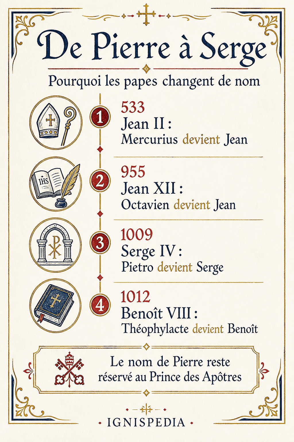 Infographie De Pierre à Serge : Jean II, Jean XIV, Serge IV et Benoît VIII dans l'histoire du changement de nom pontifical