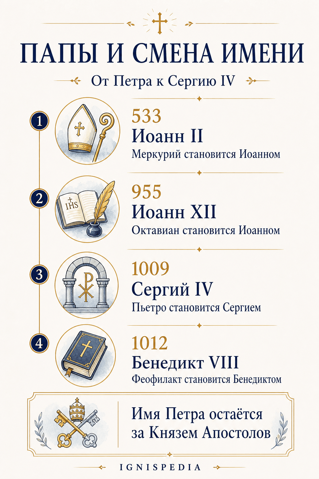 Инфографика Папы и смена имени: Иоанн II, Иоанн XIV, Сергий IV и Бенедикт VIII в истории папских имён