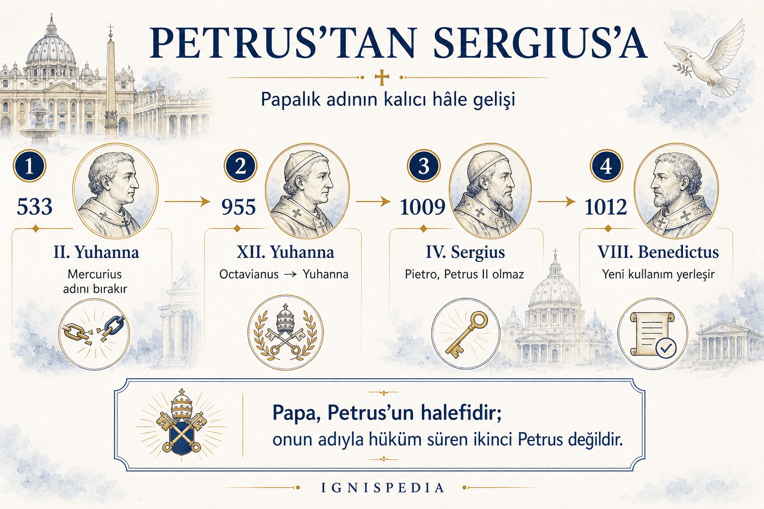 Petrus'tan Sergius'a infografiği: II. Yuhanna, XIV. Yuhanna, IV. Sergius ve VIII. Benedictus ile papalık adının değişim tarihi
