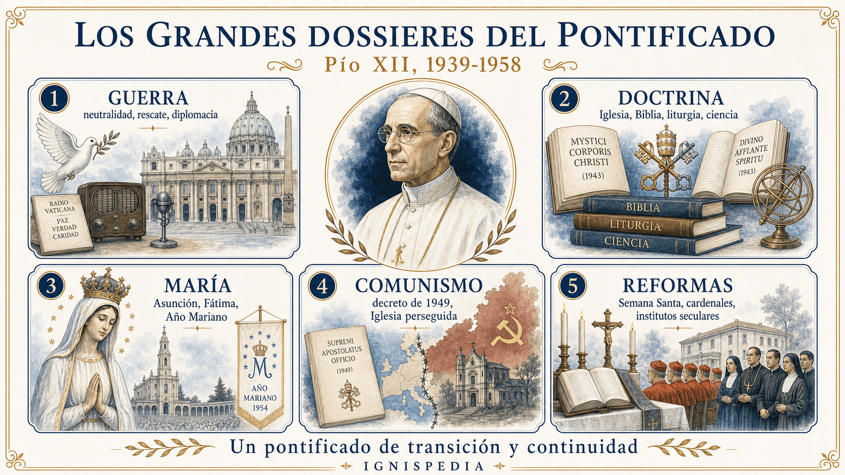 Infografía de síntesis sobre los grandes dosieres del pontificado de Pío XII: guerra, doctrina, María, comunismo y reformas