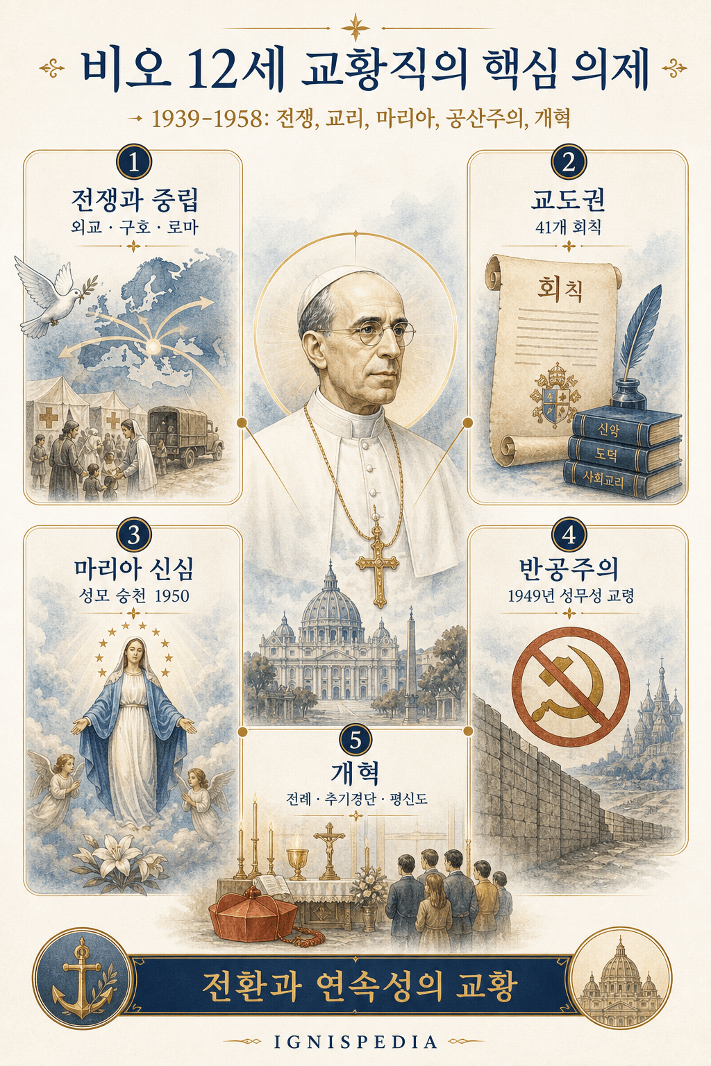 비오 12세 교황직의 핵심 의제를 요약한 인포그래픽: 전쟁, 교리, 마리아, 공산주의, 개혁