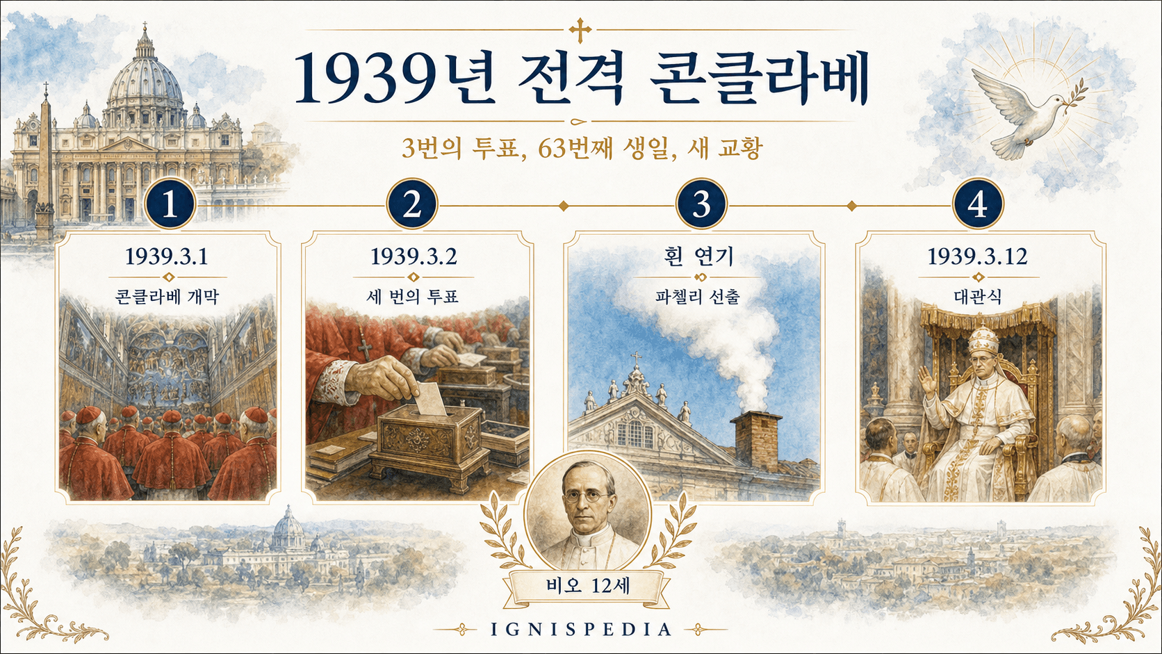 1939년 3월 콘클라베의 그림 연표: 개막, 세 번의 투표, 흰 연기, 대관식