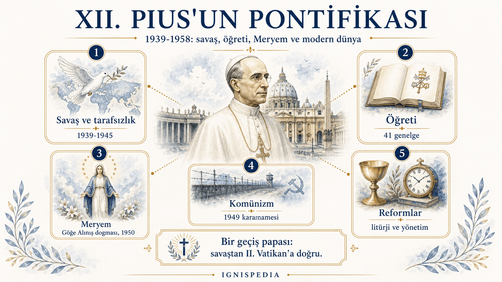XII. Pius’un pontifikasının ana dosyalarını özetleyen infografik: savaş, doktrin, Meryem, komünizm, reformlar