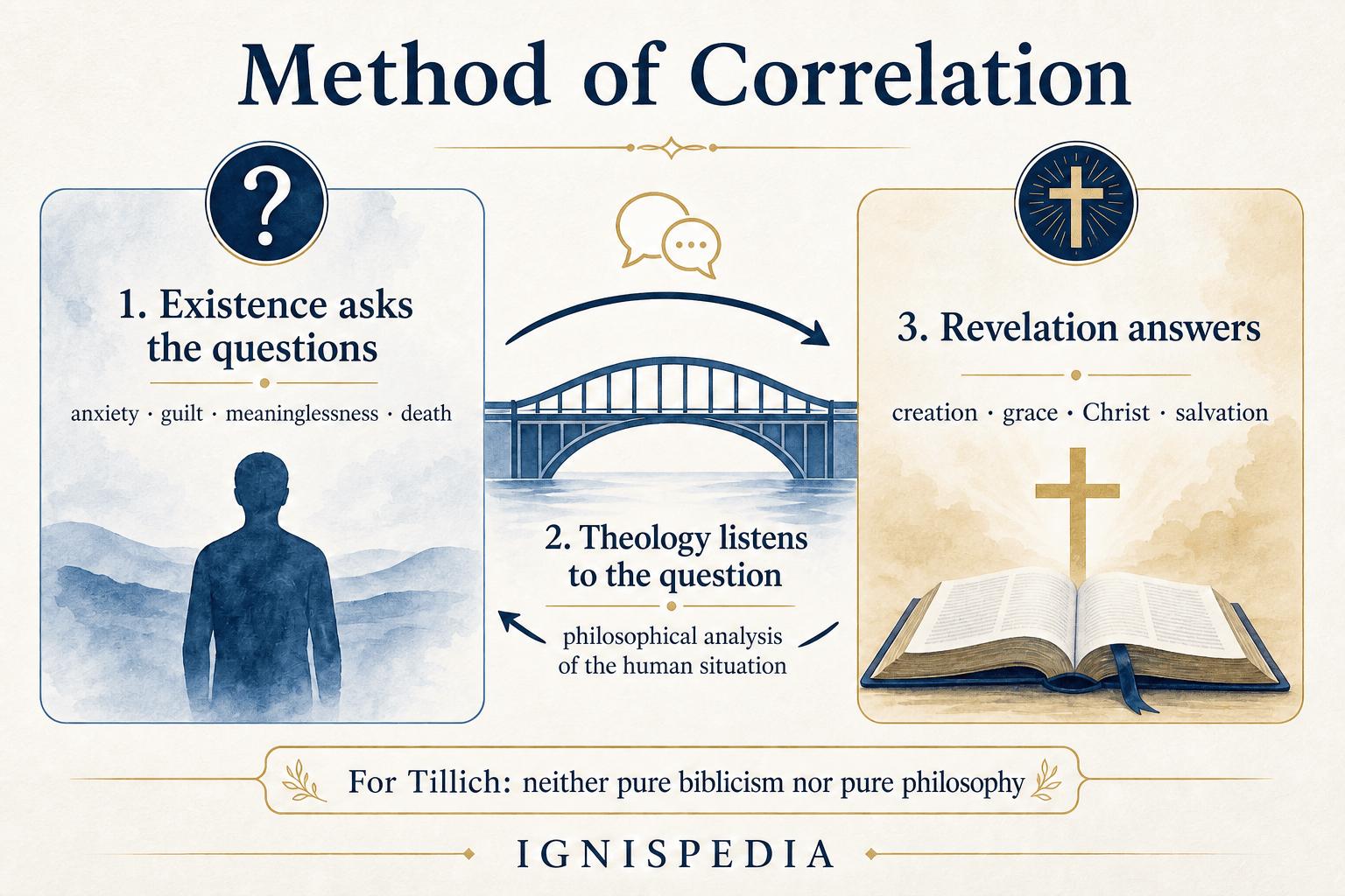 Infographic — Paul Tillich's method of correlation