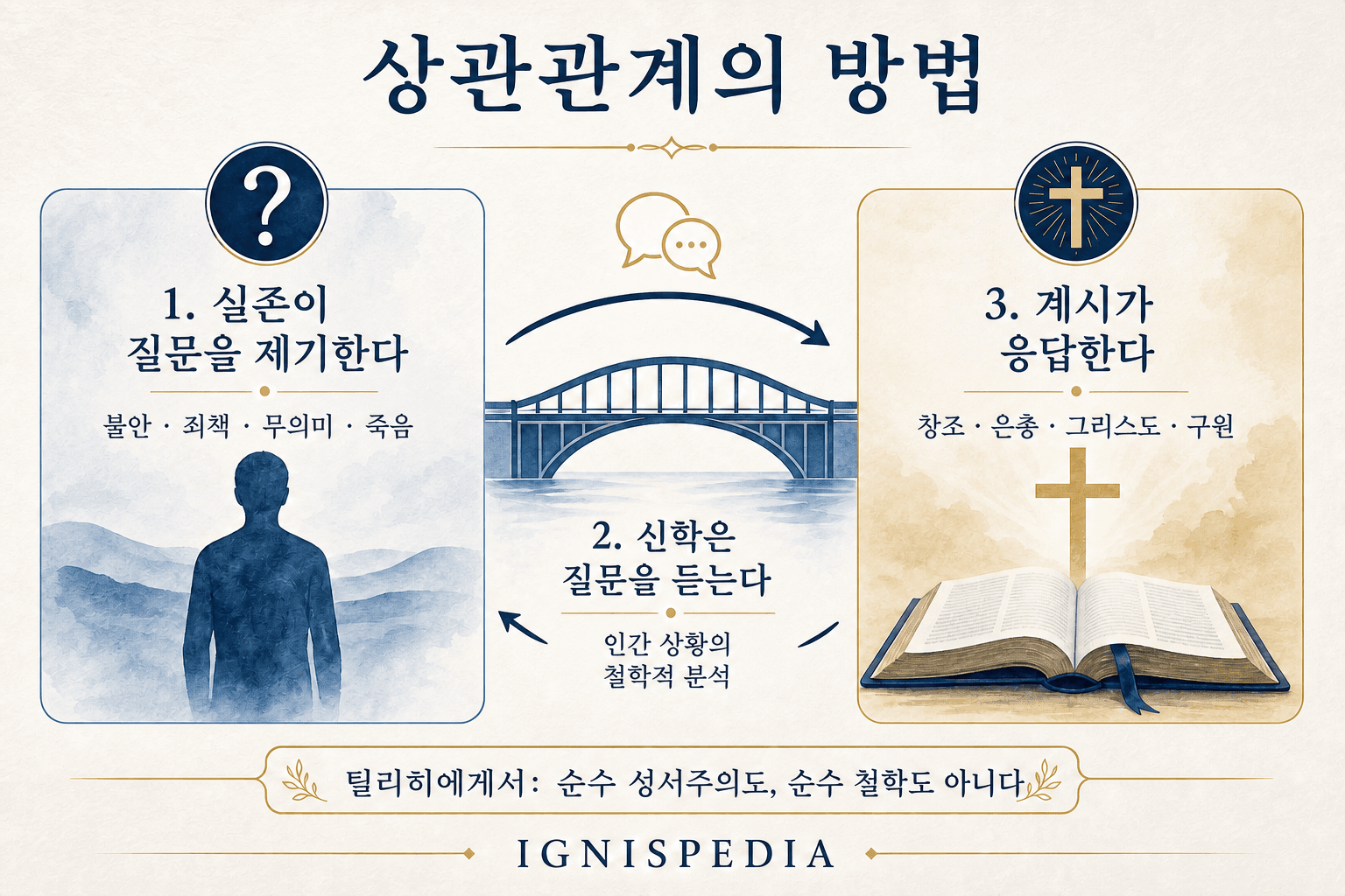 인포그래픽 — 파울 틸리히의 상관관계 방법