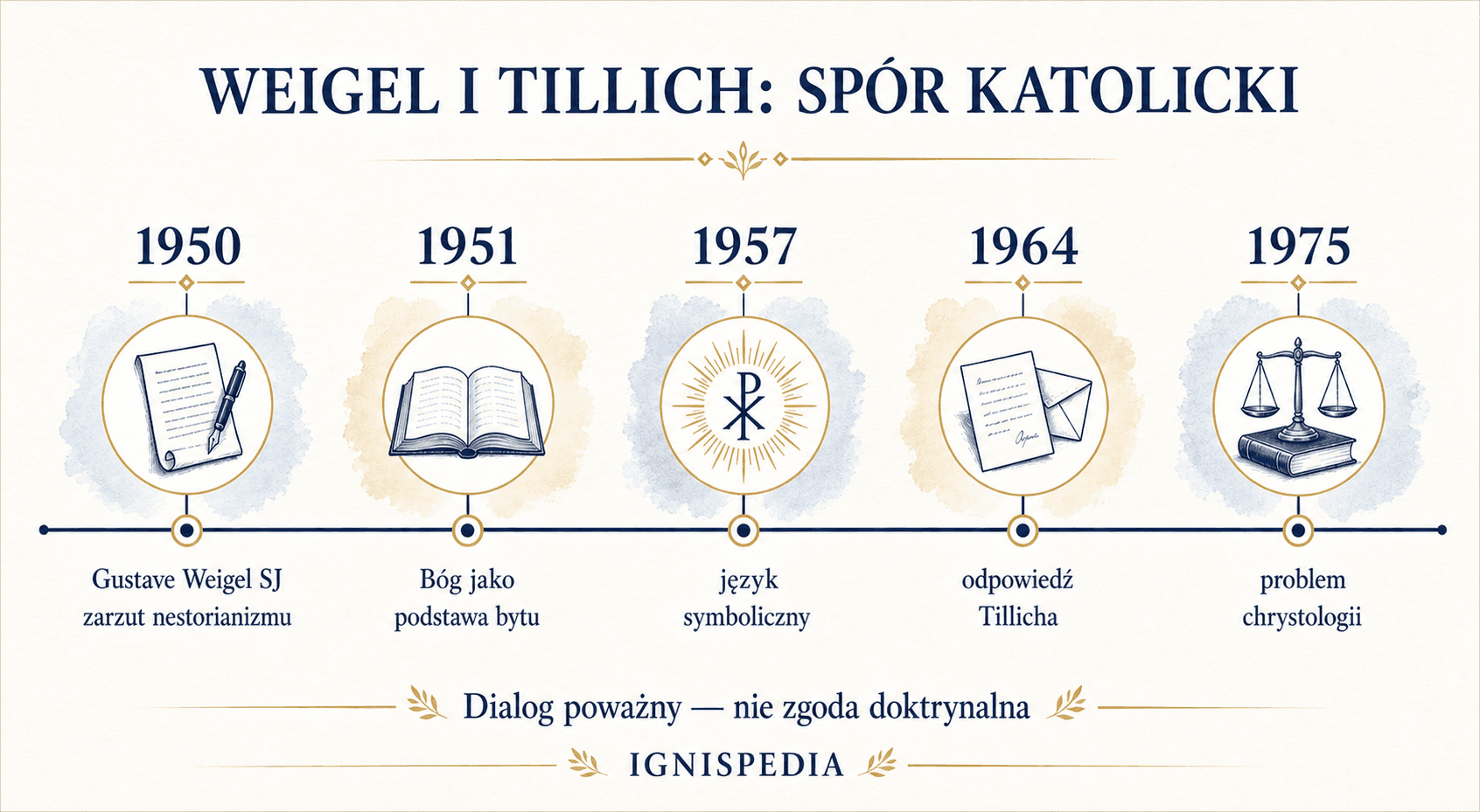 Infografika — kontrowersja Weigel-Tillich wokół chrystologii