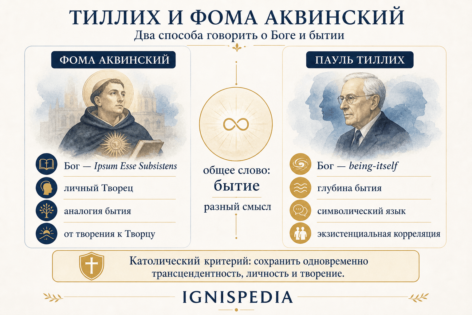 Инфографика — Тиллич и святой Фома о бытии Бога