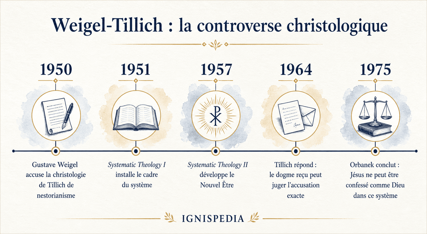 Infographie — controverse Weigel-Tillich sur la christologie