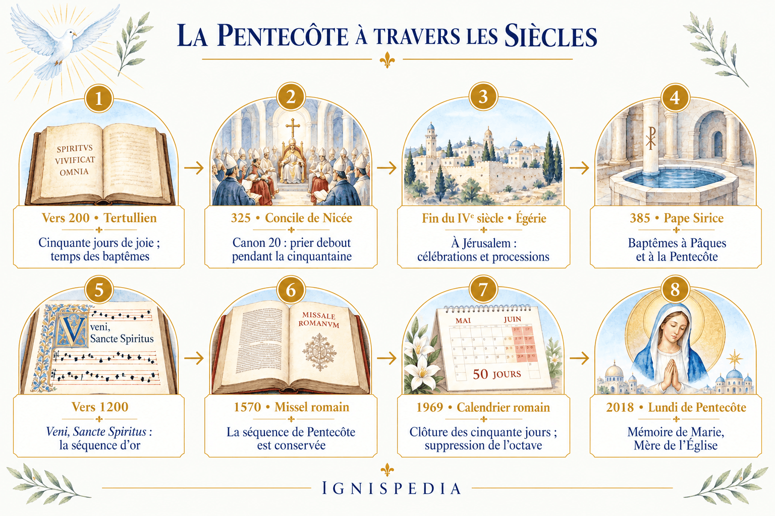 Repères historiques de la célébration liturgique de la Pentecôte
