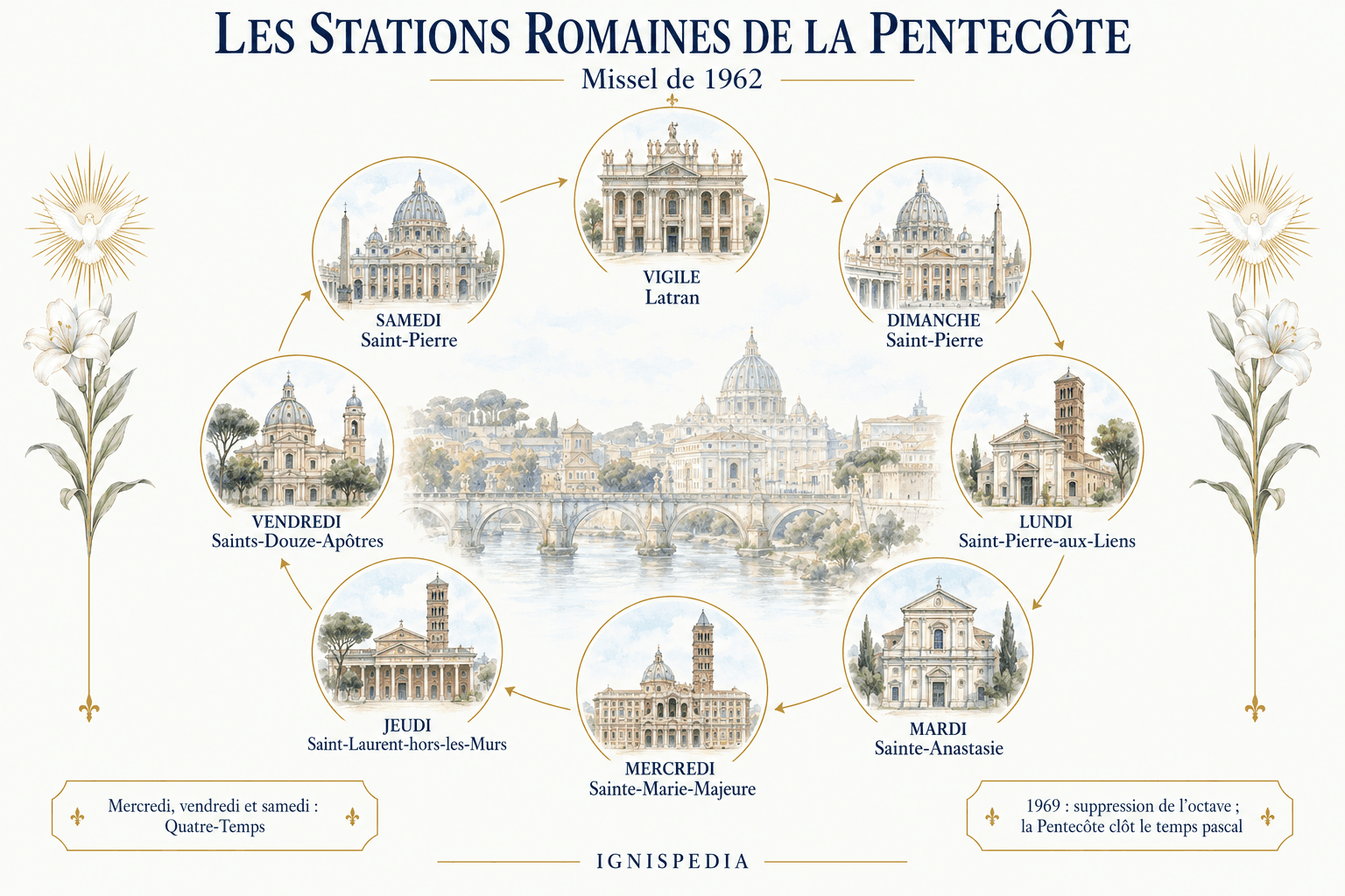 Les stations romaines de la Pentecôte et de son ancienne octave