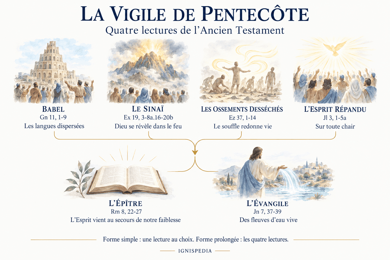 Les quatre lectures de l’Ancien Testament à la vigile prolongée de Pentecôte