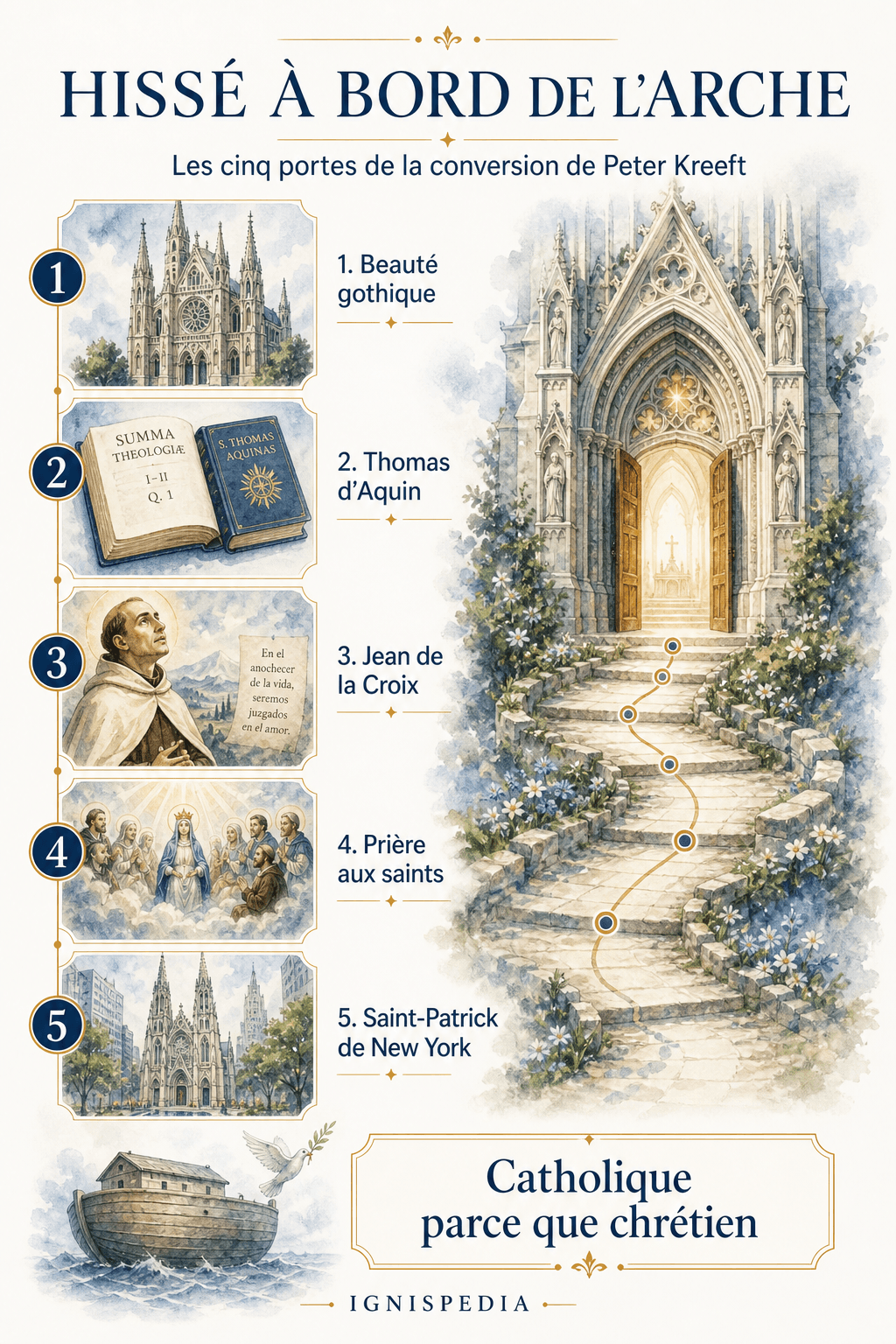Infographie Ignispedia sur les cinq portes de la conversion de Peter Kreeft : beauté gothique, Thomas d'Aquin, Jean de la Croix, prière aux saints, Saint-Patrick de New York.