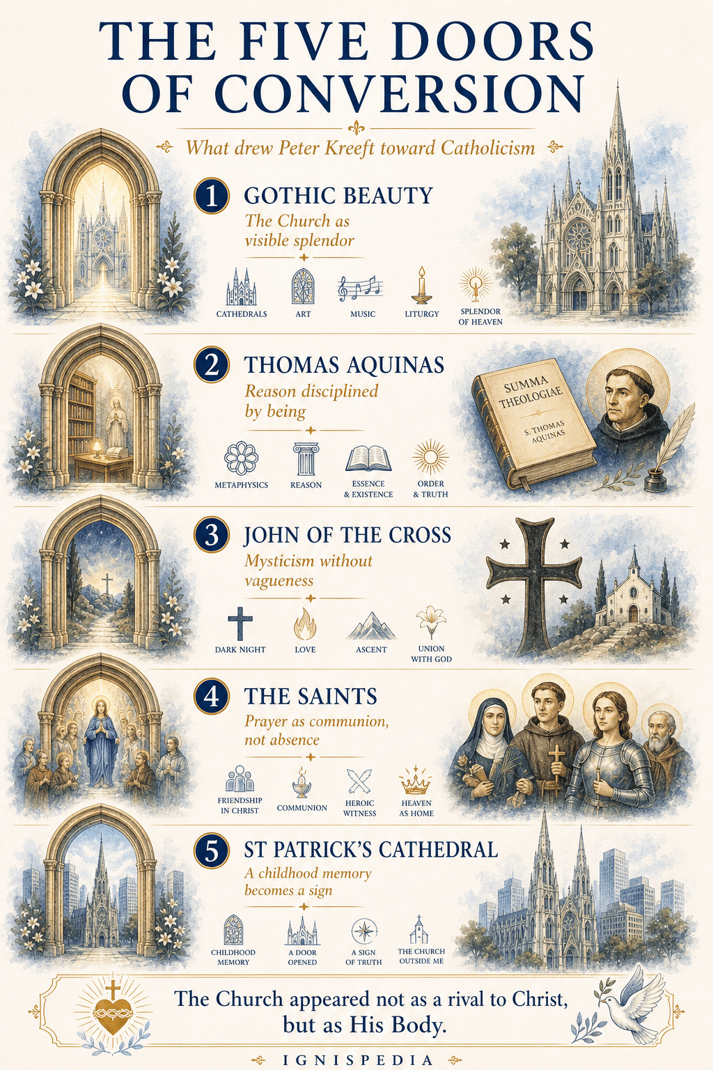 Ignispedia infographic on the five doors of Peter Kreeft's conversion: Gothic beauty, Thomas Aquinas, John of the Cross, prayer to the saints, and St Patrick's Cathedral in New York.