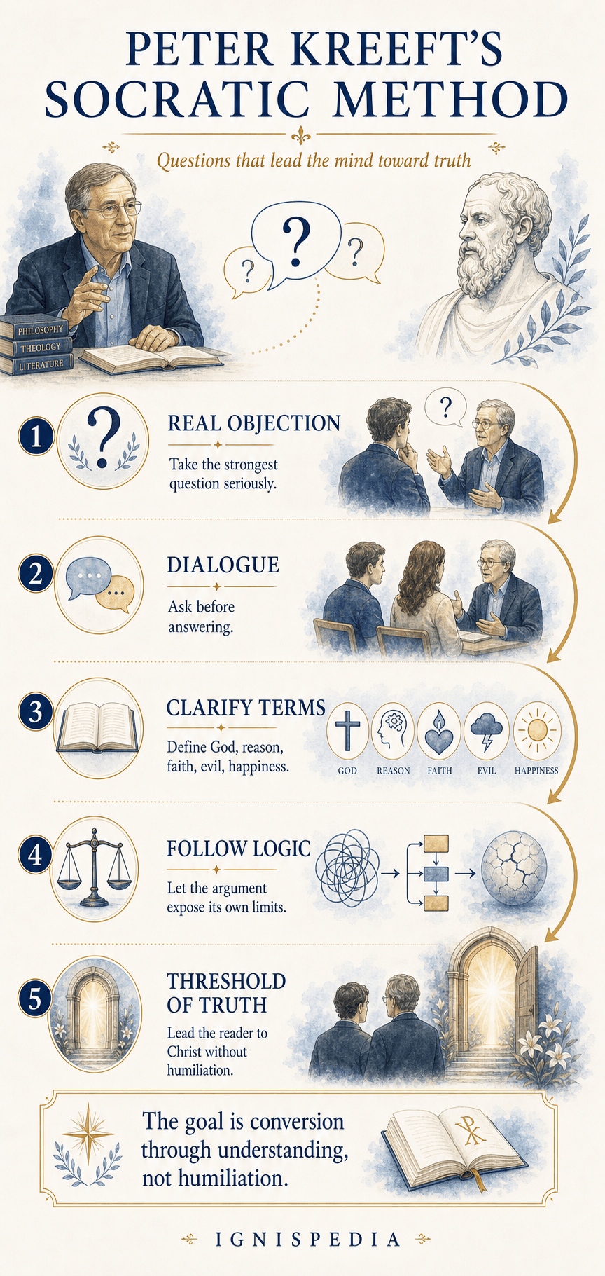 Ignispedia infographic on Peter Kreeft's Socratic method: real objection, dialogue, and threshold of truth.