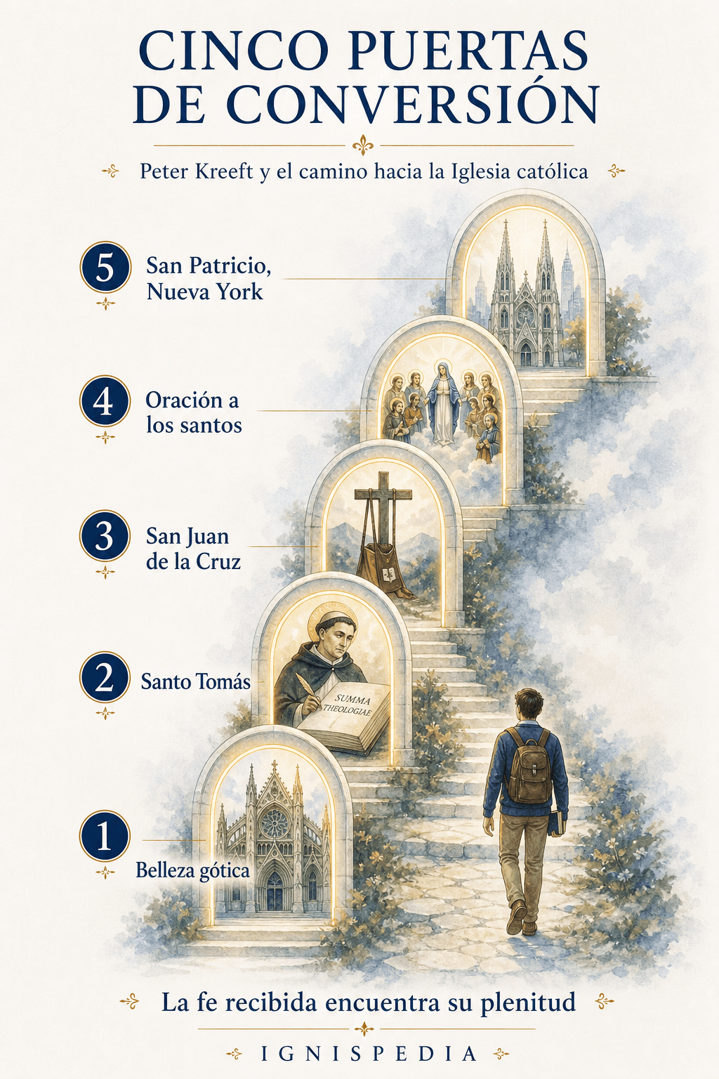 Infografía Ignispedia sobre las cinco puertas de la conversión de Peter Kreeft: belleza gótica, santo Tomás, san Juan de la Cruz, oración a los santos y San Patricio de Nueva York.