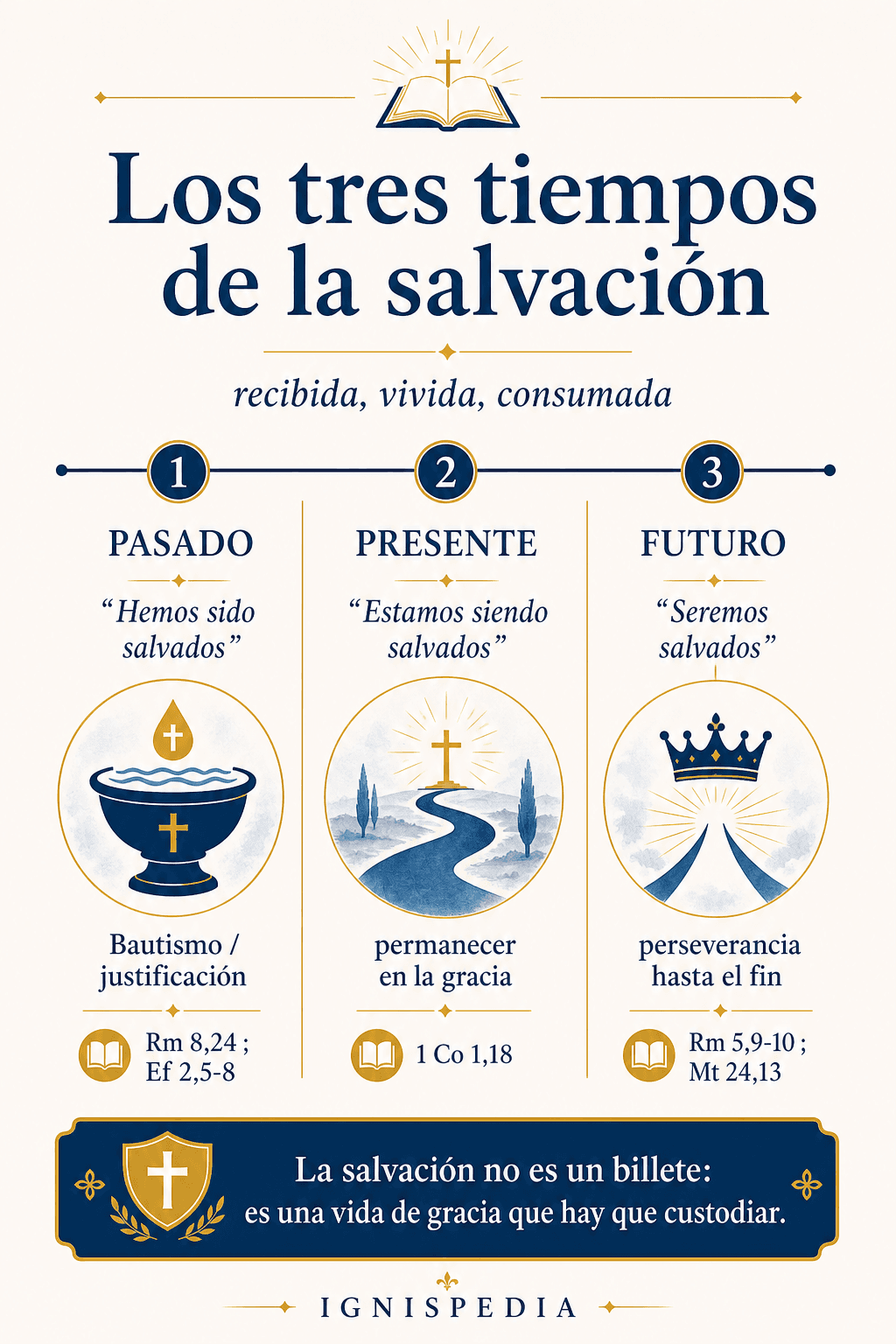 Infografía — los tres tiempos de la salvación: justificados en el pasado, salvos en esperanza, salvos definitivamente al final